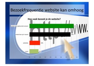 BezoekfrequenSe	
 website	
 kan	
 omhoog	
 
                                         Hoe	
 vaak	
 bezoek	
 je	
 de	
 website?	
 

enkele	
 keer	
 gedurende	
 seizoen	
                                                                                                    42%	
 




          enkele	
 keer	
 per	
 maand	
                                                                                        39%	
 




                              wekelijks	
                            10%	
 




                                   nooit	
                      9%	
 



                                               0%	
    5%	
    10%	
         15%	
    20%	
    25%	
    30%	
    35%	
    40%	
         45%	
 
 
