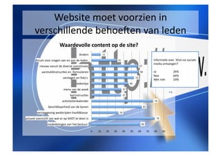 Website	
 moet	
 voorzien	
 in	
 
           verschillende	
 behoe[en	
 van	
 leden	
 
                                         Waardevolle	
 content	
 op	
 de	
 site?	
 
                                                                 Anders	
                        11	
 

            forum	
 voor	
 vragen	
 van	
 en	
 aan	
 de	
 leden	
 	
                                                31	
                                                      InformaSe	
 over	
 	
 Shot	
 via	
 sociale	
 
                                                                                                                                                                                        media	
 ontvangen?	
 
                 nieuws	
 vanuit	
 de	
 diverse	
 commissies	
                                                                                              57	
 

                   aanmeldinstrucSes	
 en	
 -­‐formulieren	
                                                                                                   58	
                 Ja       	
             	
 26%	
 
                                                                                                                                                                                        Nee 	
                  	
 64%	
 
                                             verslagen	
 en	
 foto's	
 	
                                                                           53	
 
                                                                                                                                                                                        Wet	
 niet              	
 10%	
 
                                                              ledenlijst	
                                                                    46	
 

                                              menu	
 van	
 de	
 week	
                                                            37	
 
                                                                                                                                                                                                              %	
 
                                                      barinstrucSes	
                                                                37	
 

                                            acSviteitenkalender	
                                                                                                                       76	
 

                           beschikbaarheid	
 van	
 de	
 banen	
                                                                                                       62	
 

              verslaggeving	
 wedstrijden	
 hoofdklasse	
 	
                                                               33	
 

actueel	
 overzicht	
 van	
 wat	
 er	
 op	
 SHOT	
 te	
 doen	
 is	
                                                                                                               79	
 

                          mededelingen	
 van	
 het	
 bestuur	
 	
                                                                                              60	
 

                                                                                 0	
    10	
             20	
    30	
             40	
    50	
        60	
              70	
    80	
        90	
 
 