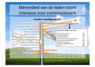 Merendeel	
 van	
 de	
 leden	
 toont	
 
                 interesse	
 voor	
 commissiewerk	
 
                                                                    InzeJen	
 vrijwilligerswerk?	
 
                                                                                                                                                                                                                                               %	
 
                  ik	
 wil	
 mij	
 niet	
 inzeden	
 voor	
 de	
 club	
 	
 

        ondersteuning	
 van	
 trainingen	
 en	
 compeSSe	
 

                       organisaSe	
 van	
 jeugdacSviteiten	
 
                                                                                                                         Waarom	
 niet	
 inzeJen	
 voor	
 Shot?	
 
                                 organisaSe	
 van	
 toernooien	
 

                                 organisaSe	
 van	
 acSviteiten	
                                                     Ik	
 heb	
 er	
 geen	
 Sjd	
 voor          	
                                                  	
                      	
 57%	
 
                                                                                                                         Ik	
 heb	
 dit	
 al	
 gedaan 	
            	
                                                  	
                      	
 27% 	
 	
 
                   ondersteuning	
 ledenadministraSe	
 	
                                                             Ik	
 heb	
 er	
 geen	
 zin	
 in 	
        	
                                                  	
 	
 	
              	
 	
 	
 6%	
 
                                                                                                                         Geen	
 interesse	
 in	
 de	
 mogelijkheden 	
 	
 	
                                                                    	
 	
 	
 7%	
 
ondersteuning	
 communicaSe/website/nieuwsbrief	
 	
 
                                                                                                                         Ik	
 ben	
 alleen	
 lid	
 om	
 te	
 sporten                                                    	
                      	
 20%	
 
                        advisering	
 over	
 juridische	
 zaken	
                                                     Nooit	
 over	
 na	
 gedacht        	
       	
                                                  	
 	
 	
              	
 	
 	
 3%	
 
                                                                                                                         Ik	
 heb	
 geen	
 goed	
 beeld	
 ervan	
                                                       	
 	
                  	
 	
 	
 5% 	
 	
 
                       advisering	
 over	
 ﬁnanciële	
 zaken	
 	
                                                   Anders	
                   	
       	
       	
 	
 	
 	
 	
 	
 	
 	
 	
 	
 	
 	
 	
 	
                       	
 30% 	
 	
 
                                 advisering	
 over	
 sponsoring	
 

                                          ondersteuning	
 horeca	
 

                               onderhoud	
 park	
 en	
 clubhuis	
 

                                                                                      0	
    5	
    10	
    15	
    20	
                 25	
                   30	
                   35	
                   40	
                  45	
 
 