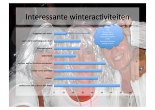 Interessante	
 winteracSviteiten	
 
                                                                                                            Bridge	
 
                                                                                                              	
 Fair	
 
                                                                                                         Tennis	
 clinics	
 
                       suggesSes	
 van	
 leden	
                                                     zakelijke	
 markt	
 
                                                                                                      Fitnesstraining	
 ism	
 
                                                                                                             Proﬁt	
 
     evenement	
 voor	
 het	
 goede	
 doel	
 	
                                                 Businessfaciliteiten	
 
                                                                                                        Zakelijk	
 lunches	
 

                              ledenrestaurant	
 


                                     leden	
 feest	
 

                                                                                                                                                     %	
 
verhuur	
 van	
 het	
 clubhuis	
 aan	
 derden	
 


                    winter	
 tennis	
 toernooi	
 


                                           ijsbaan	
 


  verhuur	
 van	
 het	
 clubhuis	
 aan	
 leden	
 

                                                          0	
    10	
    20	
    30	
    40	
    50	
            60	
       70	
    80	
 
 