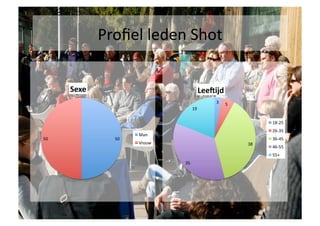 Proﬁel	
 leden	
 Shot	
 

         Sexe	
                                          LeeKijd	
 
                                                                 3	
    5	
 
                                                     19	
 

                                                                                          18-­‐25	
 
                                                                                          26-­‐35	
 
                                Man	
 
50	
                  50	
                                                              36-­‐45	
 
                                Vrouw	
                                         38	
 
                                                                                          46-­‐55	
 
                                                                                          55+	
 
                                            35	
 
 