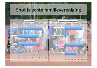 Shot	
 is	
 echte	
 familievereniging	
 

                                 Lidmaatschap	
                                             Meerdere	
 familieleden	
 lid?	
 



>	
 10	
 jaar	
                                                           ja,	
 mijn	
 kind(eren)	
 




5-­‐10	
 jaar	
                                                      ja,	
 mijn	
 vader/moeder	
 	
 




 2-­‐5	
 jaar	
 	
 
                                                                                 ja,	
 mijn	
 partner	
 	
 



       1	
 jaar	
 
                                                                                                    geen	
 	
 


                         0	
    10	
      20	
    30	
    40	
 
                                                                                                                   0	
    10	
    20	
    30	
    40	
    50	
    60	
 
 
