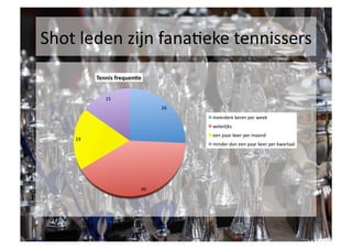 Shot	
 leden	
 zijn	
 fanaSeke	
 tennissers	
 
               Tennis	
 frequen6e	
 


                   15	
 
                                              26	
 
                                                       meerdere	
 keren	
 per	
 week	
 
                                                       wekelijks	
 
                                                       een	
 paar	
 keer	
 per	
 maand	
 
      19	
 
                                                       minder	
 dan	
 een	
 paar	
 keer	
 per	
 kwartaal	
 




                                     40	
 
 