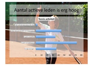 Aantal	
 acSeve	
 leden	
 is	
 erg	
 hoog	
 
                                                                                   Tennis	
 ac6viteit	
 

          ik	
 ben	
 wel	
 lid	
 maar	
 tennis	
 niet	
 meer	
 



ik	
 doe	
 mee	
 aan	
 de	
 SHOT	
 tennistoernooien	
 	
 



                                     ik	
 speel	
 compeSSe	
 	
 



                             ik	
 speel	
 recreaSef	
 tennis	
 



                                        ik	
 volg	
 trainingen	
 	
 



                                                                           0	
      10	
    20	
    30	
    40	
    50	
    60	
    70	
    80	
 
 
