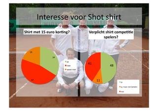 Interesse	
 voor	
 Shot	
 shirt	
 
Shirt	
 met	
 15	
 euro	
 kor6ng?	
                 Verplicht	
 shirt	
 compe66e	
 
                                                                  spelers?	
 


    19	
 

                        34	
 
                                     ja	
 
                                                        41	
 
                                     nee	
                               48	
 
                                     weet	
 niet	
 



       47	
                                                     11	
             ja	
 

                                                                                   ja,	
 maar	
 niet	
 betalen	
 

                                                                                   nee	
 
 