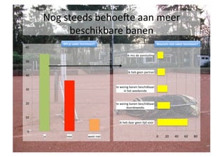 Nog	
 steeds	
 behoe[e	
 aan	
 meer	
 
                  beschikbare	
 banen	
 	
 
                   Wil	
 je	
 vaker	
 tennissen?	
                                                                 Waarom	
 niet	
 vaker	
 tennissen?	
 
60	
 

                                                                              ik	
 mis	
 de	
 aansluiSng	
 
50	
 


                                                                               ik	
 heb	
 geen	
 partner	
 
40	
 


                                                                 te	
 weinig	
 banen	
 beschikbaar	
 
30	
                                                                    in	
 het	
 weekeinde	
 	
 


20	
                                                            te	
 weinig	
 banen	
 beschikbaar	
 
                                                                           doordeweeks	
 	
 


10	
 
                                                                    ik	
 heb	
 daar	
 geen	
 Sjd	
 voor	
 	
 

  0	
 
          ja	
        nee	
                 weet	
 niet	
                                                          0	
    20	
    40	
    60	
     80	
 
 