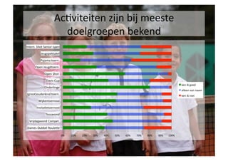 AcSviteiten	
 zijn	
 bij	
 meeste	
 
                                 doelgroepen	
 bekend	
 
Intern.	
 Shot	
 Senior	
 open	
 

               Jeugspektakel	
 

               Pyjama	
 toern.	
 

         Open	
 Jeugdtoern.	
 

                   Open	
 Shot	
 	
 

                     Davis	
 Cup	
 
                                                                                                                                                        ken	
 ik	
 goed	
 
                   Onderlinge	
 
                                                                                                                                                        alleen	
 van	
 naam	
 
(groot)ouderkind	
 toern.	
                                                                                                                           ken	
 ik	
 niet	
 
             Wijkentoernooi	
 

           InvitaSetoernooi	
 

                    Tossavond	
 

   Vrijdagavond	
 Compet.	
 

 Dames	
 Dubbel	
 Roulede	
 

                                          0%	
    10%	
    20%	
    30%	
    40%	
    50%	
    60%	
    70%	
    80%	
    90%	
    100%	
 
 