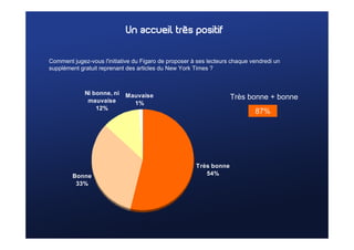 Un accueil très positif

Comment jugez-vous l'initiative du Figaro de proposer à ses lecteurs chaque vendredi un
supplément gratuit reprenant des articles du New York Times ?



             Ni bonne, ni   Mauvaise
              mauvaise
                                                                    Très bonne + bonne
                              1%
                 12%
                                                                             87%




                                                       Très bonne
        Bonne                                             54%
         33%
 