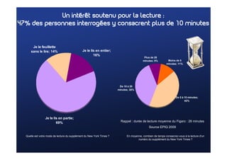 Un intérêt soutenu pour la lecture :
47% des personnes interrogées y consacrent plus de 10 minutes


       Je le feuillette
      sans le lire; 14%                       Je le lis en entier;
                                                      16%
                                                                                          Plus de 20
                                                                                         minutes; 9%         Moins de 5
                                                                                                            minutes; 11%




                                                                        De 10 à 20
                                                                       minutes; 38%


                                                                                                                   De 5 à 10 minutes;
                                                                                                                          42%




                 Je le lis en partie;
                         69%                                             Rappel : durée de lecture moyenne du Figaro : 26 minutes
                                                                                              Source EPIQ 2009

  Quelle est votre mode de lecture du supplément du New York Times ?         En moyenne, combien de temps consacrez-vous à la lecture d'un
                                                                                     numéro du supplément du New York Times ?
 