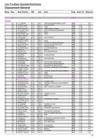 1. 483 (1.) (1.) 15:50:0 -- 0.0
10 Km
1. 223 Q LE LUHERNE M (1.) V1M (1.) TEAM HONDA/ENDURANCE SHOP 32:32 -- 18.4
2. 395 Q...