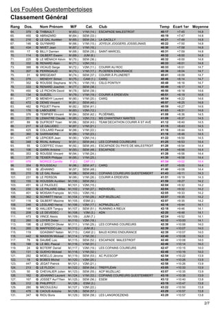 64. 379 Q THIBAULT M (63.) V1M (14.) ESCAPADE MALESTROIT 40:17 +7:45 14.8
65. 455 Q ABRAZARD M (64.) SEM (33.) 40:19 +7:47...