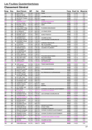 132. 107 Q GAULTIER M (130.) V1M (34.) CARQ 43:37 +11:05 13.7
133. 276 Q MELUC Pascal M (131.) V2M (23.) 43:45 +11:13 13.7...