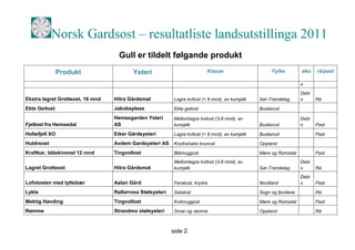 Norsk Gardsost – resultatliste landsutstillinga 2011
                                    Gull er tildelt følgande produkt
                Produkt                   Ysteri                           Klasse                     Fylke         øko    rå/past

                                                                                                                    o
                                                                                                                    Debi
Ekstra lagret Grotteost, 16 mnd   Hitra Gårdsmat           Lagra kvitost (> 8 mnd), av kumjølk   Sør-Trøndelag      o      Rå

Ekte Geitost                      Jakobsplass              Ekte geitost                          Buskerud
                                  Hemsegarden Ysteri       Mellomlagra kvitost (3-8 mnd), av                        Debi
Fjellost fra Hemsedal             AS                       kumjølk                               Buskerud           o      Past
Holtefjell XO                     Eiker Gårdsysteri        Lagra kvitost (> 8 mnd), av kumjølk   Buskerud                  Past
Huldreost                         Avdem Gardsysteri AS     Krydra/søta brunost                   Oppland
Kraftkar, blåskimmel 12 mnd       Tingvollost              Blåmuggost                            Møre og Romsdal           Past
                                                           Mellomlagra kvitost (3-8 mnd), av                        Debi
Lagret Grotteost                  Hitra Gårdsmat           kumjølk                               Sør-Trøndelag      o      Rå
                                                                                                                    Debi
Lofotosten med tyttebær           Aalan Gård               Ferskost, krydra                      Nordland           o      Past
Lykla                             Rallarrosa Stølsysteri   Salatost                              Sogn og fjordane          Rå

Mektig Høvding                    Tingvollost              Kvitmuggost                           Møre og Romsdal           Past
Rømme                             Strandmo stølsysteri     Smør og rømme                         Oppland                   Rå



                                                           side 2
 
