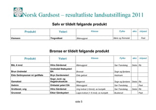 Norsk Gardsost – resultatliste landsutstillinga 2011
                                 Sølv er tildelt følgande produkt
             Produkt                    Ysteri                         Klasse                     Fylke         øko   rå/past


Vismann                         Tingvollost             Blåmuggost                           Møre og Romsdal            Past




                                Bronse er tildelt følgande produkt
             Produkt                   Ysteri                          Klasse                     Fylke         øko   rå/past


Blå, 4 mnd                      Hitra Gårdsmat         Blåmuggost                            Sør-Trøndelag      Debio Rå
                                Undredal Stølsysteri
Brun Undredal                   BA                     Brunost                               Sogn og fjordane
Ekte Geitmyssmør m/ geitfløte   Bryn Gardsmeieri       Ekte geitost                          Hedmark
                                Sogn Jord- og
Gamalost                        Hagebruksskule         Magerost                              Sogn og fjordane   Debio Rå
Gelmin                          Orkladal ysteri DA     Blåmuggost                            Sør-Trøndelag            Past
Grotteost, ung                  Hitra Gårdsmat         Ung kvitost (<3mnd), av kumjølk       Sør-Trøndelag      Debio Rå
Gruveost                        Eiker Gårdsysteri      Lagra kvitost (> 8 mnd), av kumjølk   Buskerud                 Past



                                                       side 5
 