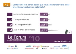 13       Combien de fois par an est-ce que vous allez rendre visite à des
         investisseurs actuels ou potentiels?



     1   moins d’une fois par trimestre   13,2 %

     2   1 fois par trimestre             10,5 %

     3   1 à 3 fois par trimestre         23,7 %

     4    plus de 3 fois par trimestre    52,6 %
                                                                         38



                                                       WWW.FORUM-­‐IR.COM	
  
 
