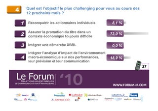 4       Quel est l’objectif le plus challenging pour vous au cours des
        12 prochains mois ?

    1   Reconquérir les actionnaires individuels           8,1 %

        Assurer la promotion du titre dans un
    2   contexte économique toujours difficile
                                                          73,0 %


    3   Intégrer une démarche XBRL                         0,0 %
         Intégrer l’analyse d’impact de l’environnement
    4    macro-économique sur nos performances,           18,9 %
         leur prévision et leur communication
                                                                             37



                                                           WWW.FORUM-­‐IR.COM	
  
 