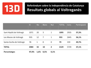 Referèndum sobre la independència de Catalunya Resultats globals al Voltreganès Sí No Blanc Nul TOTAL Cens Participació Sant Hipòlit de Voltregà 1071 20 3 1 1095 2935 37,3% Les Masies de Voltregà 935 12 7 1 955 2645 36,1% Santa Cecília de Voltregà 78 1 0 0 79 159 49,7% TOTAL 2084 33 10 2 2129 5739 37,1% Percentatges 97,9% 1,6% 0,5% 0,1% 