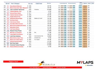 Dorsal Nom i Llinatges Any nax Club/Ciutat T_Oficial m/km T_RealPos-Cat 1er parcial 2on parcialparcial parcial
ultimo
parcial
53 Neus Barceló Mascaró 1989210 0:39:08 6:01F F3028- 0:05:47214- 0:22:31211-05:47 16:44 0:16:37
40 Maria Inmaculada Martí Mascaró 1984211 0:39:08 6:01F F3029- 0:05:47213- 0:22:31212-05:47 16:44 0:16:37
25 Jose Luis Bover Valcaneras 1978 Portolman212 0:39:16 6:02M30110- 0:06:21226- -06:21
13 Catalina Miralles Pizà 1995213 0:39:24 6:04F F234- 0:05:13200- 0:21:22203-05:13 16:09 0:18:02
68 Antonia Riera Cabrer 1971214 0:40:06 6:10F F406- 0:05:59218- 0:22:52215-05:59 16:53 0:17:14
220 Catalina Galmés Andreu 1980215 0:40:06 6:10F F3030- 0:05:59217- 0:22:52216-05:59 16:53 0:17:14
5 Angela Abenza Frau 1984216 0:40:28 6:14F F3031- 0:06:34232- 0:23:26217-06:34 16:52 0:17:02
258 Sebastiana Bonet Nadal 1980 Malalts de Turmell217 0:40:38 6:15F F3032- 0:05:32208- 0:22:14209-05:32 16:42 0:18:24
153 Eva Serra Serra 1981218 0:40:38 6:15F F3033- 0:05:13202- 0:22:14208-05:13 17:01 0:18:24
102 Cati Amores Febrer 1989219 0:40:51 6:17F F3034- 0:06:11219- 0:23:51218-06:11 17:40 0:17:00
89 Aina Maria Marti Guzman 1991220 0:40:56 6:18F F3035- 0:04:59184- 0:22:37213-04:59 17:38 0:18:19
80 Maria Antonia Mesquida Febrer 1983221 0:41:58 6:27F F3036- 0:06:13223- 0:23:52219-06:13 17:39 0:18:06
81 Marta Mira Febrer 1987222 0:41:58 6:27F F3037- 0:06:13225- 0:23:53222-06:13 17:40 0:18:05
72 Cati Parera Blanes 1986223 0:42:31 6:32F F3038- 0:06:13224- 0:23:52221-06:13 17:39 0:18:39
105 Roberto Flores Pineda 1987224 0:42:31 6:32M30111- 0:06:12222- 0:23:52220-06:12 17:40 0:18:39
35 Manuela Luz Camacho 1966 Rks225 0:44:47 6:53F F407- 0:05:51215- 0:24:02223-05:51 18:11 0:20:45
92 Joana Maria Font Esteva 1984226 0:45:24 6:59F F3039- 0:06:35233- 0:25:17224-06:35 18:42 0:20:07
313 Jordi París Gutiérrez 1964 Corre-Caminos Trail227 0:45:25 6:59M4044- 0:06:32231- 0:25:52225-06:32 19:20 0:19:33
308 Maria Dolors López Triay 1965 Corredors.Cat228 0:45:25 6:59F F408- 0:06:32230- 0:25:52226-06:32 19:20 0:19:33
41 Maria Llum Calero Garau 1987 Viu L'Esport229 0:48:45 7:30F F3040- 0:06:52237- 0:28:10232-06:52 21:18 0:20:35
9 Antònia Gomila Andreu 1979230 0:48:45 7:30F F3041- 0:06:51236- 0:28:10231-06:51 21:19 0:20:35
252 Biel Pérez Nadal 1977231 0:48:46 7:30M30112- 0:06:51235- 0:28:09230-06:51 21:18 0:20:37
99 Fernando Fontana Piqueras 1979232 0:48:49 7:31M30113- 0:06:23228- 0:28:07228-06:23 21:44 0:20:42
98 Estanca Binkova micheba 1993233 0:48:49 7:31F F235- 0:06:23229- 0:28:07229-06:23 21:44 0:20:42
Página 8 de 8
www.elitechip.net info@elitechip.net TEL.672 195 895
 