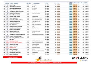 Dorsal Nom i Llinatges Any nax Club/Ciutat T_Oficial m/km T_RealPos-Cat Pos - 10 km
ultimo
parcial
Pos Real
169 Dylan Bogg 1969 Tri Camp334 1:44:54 1:44:394:58M4064- 0:49:19379- 0:55:35 333-
506 Alfredo Angola Quintero 1981 RIL 47335 1:45:07 1:44:474:59M3081- 0:45:42222- 0:59:25 337-
15 Bernat Morey Mesquida 1974 Ca Manacor336 1:45:07 1:45:064:59M4065- 0:45:59230- 0:59:08 343-
731 Simon Palet Torrandell 1962 Faig Figa337 1:45:08 1:44:484:59M5026- 0:49:52396- 0:55:16 338-
88 Joan Ramon Mateu Torandell 1971338 1:45:17 1:44:544:59M4066- 0:49:00358- 0:56:17 340-
185 Miguel Cifre Llompart 1981 Club Món Aventura339 1:45:17 1:44:494:59M3082- 0:48:59355- 0:56:18 339-
245 Vicente Torres Cebrián 1973340 1:45:22 1:45:135:00M4067- 0:50:20433- 0:55:02 344-
792 Antonio Oliver Gomis 1956 Independiente341 1:45:23 1:44:585:00M5513- 0:49:03361- 0:56:20 341-
338 Jaime Reus Vera 1960 C. A. Veteranos de Calvià342 1:45:24 1:44:405:00M5027- 0:51:24463- 0:54:00 334-
637 Marino De La Peña Ambrosy 1962 Club Atletisme Sa Pobla343 1:45:29 1:45:265:00M5028- 0:48:50353- 0:56:39 346-
723 Jaume Provensal Piña 1978 1h45 Bar Ca'N Toni344 1:45:29 1:45:055:00M3559- 0:49:00356- 0:56:29 342-
426 Antoni Bosch Muñoz 1977 RIL 47345 1:45:31 1:44:435:00M3560- 0:48:28340- 0:57:03 335-
226 Eloi Villar Llull 1982 Villar Llull Arquitectura346 1:45:45 1:45:255:01M3083- 0:50:00403- 0:55:45 345-
562 Alejandro Borras Domingo 1977 Callo347 1:45:56 1:45:475:01M3561- 0:46:51279- 0:59:05 354-
757 Rafel Genovart Mascaro 1971 Ses Paparres348 1:45:57 1:45:405:01M4068- 0:49:07365- 0:56:50 350-
28 Hector Castella Pulido 1979349 1:45:58 1:45:515:01M3084- 0:45:37218- 1:00:21 356-
589 Ramon Perelló Pons 1970 Autoescola Vallespir350 1:46:00 1:45:315:01M4069- 0:51:03454- 0:54:57 348-
417 Adrian Perez Valiente 1988 RIL 47351 1:46:01 1:45:415:02M3085- 0:51:17461- 0:54:44 351-
98 Jose Manuel Arredondo Martinez 1970 Atletisme Inca-Gardenhotels.352 1:46:03 1:45:315:02M4070- 0:49:07366- 0:56:56 347-
3004 Ricardo González Rangel 1968353 1:46:03 1:45:455:02M4549- 0:49:11369- 0:56:52 353-
549 Miguel Angel Beltrán Castelló 1969354 1:46:04 1:45:575:02M4071- 0:47:33307- 0:58:31 358-
DR776CY355 1:46:04 1:45:545:02M3086- 0:47:57327- 0:58:07 357-
345 Nuria Sbert Perez 1978 A.Palliser C.C.E. Sant Lluis356 1:46:06 1:46:015:02F F358- 0:47:57326- 0:58:09 360-
3009 Ascensión Martínez Gálvez 1975 CAMI - GardenHotels.com357 1:46:11 1:45:435:02F F359- 0:51:02452- 0:55:09 352-
695 Tomeu Font Oliver 1974 Ses Sargantanes358 1:46:14 1:46:035:02M3562- 0:47:26303- 0:58:48 361-
620 Carsten Eickhoff 1972 Pingpank.De359 1:46:17 1:46:035:02M4072- 0:49:12372- 0:57:05 362-
673 Dagmar Ruhl 1966 Hannover Athletics360 1:46:19 1:46:055:02F F454- 0:49:12371- 0:57:07 363-
509 Pablo Jose Arias 1984 RIL 47361 1:46:20 1:45:355:02M3087- 0:49:35391- 0:56:45 349-
328 Juan Barcelo Prohens 1943 Club Atletisme S'Hostal Mont362 1:46:21 1:46:165:02M701- 0:49:44393- 0:56:37 365-
370 Paco Algaba Marqueño 1955 C.A. Manacor363 1:46:23 1:46:065:03M5514- 0:46:45274- 0:59:38 364-
476 Javier Diez Garcia 1982 RIL 47364 1:46:24 1:45:595:03M3088- 0:46:37269- 0:59:47 359-
Página 12 de 23
www.elitechip.net info@elitechip.net TEL.672 195 895
 
