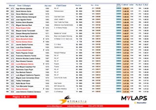 Dorsal Nom i Llinatges Any nax Club/Ciutat T_Oficial m/km T_RealPos-Cat Pos - 10 km
ultimo
parcial
Pos Real
470 Iago Alonso Iglesias 1985 RIL 47365 1:46:27 1:45:505:03M3089- 0:53:55517- 0:52:32 355-
693 David Alonso Soria 1985 Palmarunners366 1:46:38 1:46:295:03M3090- 0:49:20380- 0:57:18 371-
534 Oscar Martinez Lopez 1978367 1:46:38 1:46:345:03M3563- 0:45:31215- 1:01:07 374-
791 Andres Alonso Amengual 1973 Club Sant Jordi368 1:46:43 1:46:265:04M4073- 0:49:59400- 0:56:44 370-
405 Juan Aguilar Pavón 1960 USAC JAIME II369 1:46:45 1:46:325:04M5029- 0:49:01359- 0:57:44 373-
688 Andreu Serra Buades 1965 Club Triatló Sa Pobla370 1:46:49 1:46:225:04M4550- 0:49:22381- 0:57:27 368-
176 Miguel Garcias Real 1946 Atletisme Inca-Gardenhotels.371 1:46:52 1:46:465:04M652- 0:47:42314- 0:59:10 381-
810 Rosa Duque Coba 1972 C. A Palma Fitness372 1:46:52 1:46:475:04F F4011- 0:47:52320- 0:59:00 382-
166 Miquel Cerda Torrandell 1981373 1:46:57 1:46:295:04M3091- 0:49:29386- 0:57:28 372-
844 Gaspar Mesquida Estelrich 1971 Malalts de Turmell374 1:46:57 1:46:425:04M4074- 0:47:04292- 0:59:53 378-
833 Job Torres San Julián 1974 Blue Line Evasion Running375 1:46:57 1:46:245:04M3564- 0:49:11370- 0:57:46 369-
332 Maria Bonafont Vidal 1975 A.Palliser C.C.E. Sant Lluis376 1:47:00 1:46:505:04F F3510- 0:50:10409- 0:56:50 388-
109 Karina Gómez Dixon 1989377 1:47:02 1:46:495:04F F308- 0:48:39345- 0:58:23 385-
81 Jaume Sastre Fornes 1984 C.V. Muro378 1:47:03 1:46:575:04M3092- 0:47:52319- 0:59:11 389-
694 Luis Elias Robledo 1990 Gardens Inca379 1:47:03 1:46:505:04M3093- 0:48:39344- 0:58:24 387-
78 Jasone Altadill Garro 1976380 1:47:04 1:46:405:04F F3511- 0:48:46351- 0:58:18 376-
644 Pedro Payeras Crespi 1965 Renault Pollença381 1:47:04 1:46:375:04M4551- 0:48:46350- 0:58:18 375-
465 Francisco Navarro Torres 1984 RIL 47382 1:47:04 1:46:185:04M3094- 0:50:13424- 0:56:51 366-
414 Antonio Nicolas Loaisa Cobos 1987 RIL 47383 1:47:05 1:46:435:05M3095- 0:43:43168- 1:03:22 379-
410 Raul Alvarez Camara 1988 RIL 47384 1:47:05 1:46:195:05M3096- 0:50:13421- 0:56:52 367-
298 Lucia Marques Garcia 1970 Puputs385 1:47:07 1:46:425:05F F4012- 0:50:13419- 0:56:54 377-
295 Pep Miquel Casellas Fiol 1975 Puputs386 1:47:08 1:46:435:05M3565- 0:50:14428- 0:56:54 380-
408 Bartomeu Capo Pujol 1987 RIL 47387 1:47:14 1:46:495:05M3097- 0:50:11412- 0:57:03 384-
406 Pau Bertran Palacin 1986 RIL 47388 1:47:14 1:46:485:05M3098- 0:50:12415- 0:57:02 383-
411 Luis Miguel Calahorra Figuero 1966 RIL 47389 1:47:15 1:46:505:05M4552- 0:50:12416- 0:57:03 386-
567 Miguel Juan Cervantes Oliver 1974 Corro Pq No Vuelo390 1:47:16 1:46:585:05M3566- 0:49:57399- 0:57:19 390-
580 Teddy Torkington 1970391 1:47:25 1:47:105:05M4075- 0:47:02290- 1:00:23 391-
525 Rafel Munar Pons 1958 Ada Calvià392 1:47:26 1:47:255:06M5515- 0:49:53398- 0:57:33 398-
749 Toni Mercadal Vargas 1970 M3T Bimont-3G393 1:47:28 1:47:155:06M4076- 0:50:21436- 0:57:07 393-
765 Sabine Kersten 1963 Hannover Athletics394 1:47:35 1:47:235:06F F503- 0:48:51354- 0:58:44 396-
808 Jose Antonio Cladera Carrasco 1971 C.A.Pollença395 1:47:44 1:47:205:06M4077- 0:50:33437- 0:57:11 394-
Página 13 de 23
www.elitechip.net info@elitechip.net TEL.672 195 895
 
