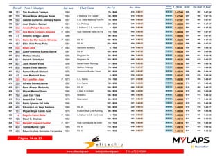 Dorsal Nom i Llinatges Any nax Club/Ciutat T_Oficial m/km T_RealPos-Cat Pos - 10 km
ultimo
parcial
Pos Real
153 Tim Bradburn Tamayo 1969396 1:47:46 1:47:245:06M4078- 0:50:11410- 0:57:35 397-
735 Miquel Àngel Artigues Bonet 1964 A Mallorca, En Català!397 1:47:48 1:47:135:07M5030- 0:52:28474- 0:55:20 392-
592 Gabriel Guillermo Alemany Ramis 1957 C.M. Bikila Mallorca Toni Pe398 1:47:57 1:47:475:07M5516- 0:50:20435- 0:57:37 402-
597 Joan Cladera Caimari 1961 C.A.Pollença399 1:48:03 1:47:475:07M5031- 0:48:17338- 0:59:46 401-
342 Amalia Pelegri Quevedo 1962 A.Palliser C.C.E. Sant Lluis400 1:48:04 1:47:505:07F F504- 0:51:06455- 0:56:58 403-
335 Ana Maria Conejero Noguera 1969 Club Atletisme Badia de Pal401 1:48:04 1:47:575:07F F4013- 0:50:35440- 0:57:29 404-
47 Antonio Arregui Lazaro 1986402 1:48:04 1:47:415:07M3099- 0:49:24383- 0:58:40 399-
415 Maria Del Mar Cuesta Olivares 1983 RIL 47403 1:48:08 1:47:435:08F M30100- 0:50:12417- 0:57:56 400-
457 Elkin Ariel Perez Peña 1981 RIL 47404 1:48:08 1:47:215:08M30101- 0:50:12414- 0:57:56 395-
648 Birgit Jens 1962 Hannover Athletics405 1:48:24 1:48:105:08F F505- 0:49:19378- 0:59:05 406-
499 Luis Florentino Suarez Garcia 1987 RIL 47406 1:48:29 1:48:095:09M30102- 0:47:35309- 1:00:54 405-
610 Michael Strube 1966 Pingpank.De407 1:48:32 1:48:185:09M4553- 0:49:24384- 0:59:08 411-
611 Hendrik Osterbuhr 1988 Pingpank.De408 1:48:36 1:48:225:09M30103- 0:50:10408- 0:58:26 412-
831 Jordi Riutort Vives 1958 Ferrer Hotels Running409 1:48:36 1:48:165:09M5517- 0:52:22473- 0:56:14 409-
800 Ricard Cerda Barcelo 1972 Maifren Pollença410 1:48:40 1:48:285:09M4079- 0:47:47316- 1:00:53 414-
142 Ramon Morell Bibiloni 1975 Germanes Buades Team411 1:48:41 1:48:145:09M3567- 0:51:07457- 0:57:34 408-
87 Joan Martorell Suau 1996412 1:48:47 1:48:345:09M202- 0:46:38270- 1:02:09 418-
380 Rut Lora San Jose 1973 C.A. Palma413 1:48:50 1:48:475:10F F4014- 0:46:00231- 1:02:50 420-
326 Alfredo Gomez Jaume 1962 C.A. Palma414 1:48:50 1:48:485:10M5032- 0:45:59229- 1:02:51 421-
515 Rene Alvarez Redondo 1984 RIL 47415 1:48:51 1:48:125:10M30104- 0:51:39468- 0:57:12 407-
130 Miguel Marmol Quero 1980 A Men Si Arribem416 1:48:54 1:48:495:10M30105- 0:49:08368- 0:59:46 422-
768 Joan Coll Trias 1979 Oli&Birra417 1:49:00 1:48:325:10M30106- 0:52:58484- 0:56:02 417-
719 Antoni Coll Trias 1976 Meamsitorn418 1:49:00 1:48:325:10M3568- 0:52:59487- 0:56:01 416-
139 Pablo Iglesias Del Valle 1990419 1:49:02 1:48:265:10M30107- 0:48:40347- 1:00:22 413-
456 Eduardo Luis Vega Santana 1989 RIL 47420 1:49:03 1:48:175:10M30108- 0:50:13425- 0:58:50 410-
131 Miguel Angel Cerdá Juan 1970 Evasión Blue Line Running421 1:49:04 1:48:585:10M4080- 0:49:05362- 0:59:59 428-
14 Begoña Canet Melis 1980 A.Palliser C.C.E. Sant Lluis422 1:49:05 1:48:555:10F F309- 0:50:51448- 0:58:14 426-
129 Mauri C. Chabas 1982423 1:49:14 1:49:035:11M30109- 0:49:52397- 0:59:22 429-
584 Margalil Vaquero Cuéllar 1977 Club Gymnápolis de Sóller424 1:49:18 1:48:545:11F F3512- 0:50:08405- 0:59:10 425-
404 Tomas Muñoz Egea 1985 RIL 47425 1:49:18 1:48:525:11M30110- 0:50:12418- 0:59:06 423-
455 Eduardo Jose Gonzalez Fernandez 1984 RIL 47426 1:49:19 1:48:325:11M30111- 0:53:17495- 0:56:02 415-
Página 14 de 23
www.elitechip.net info@elitechip.net TEL.672 195 895
 