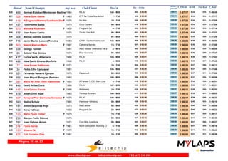 Dorsal Nom i Llinatges Any nax Club/Ciutat T_Oficial m/km T_RealPos-Cat Pos - 10 km
ultimo
parcial
Pos Real
469 German Esteban Montauvan Martine 1984 RIL 47520 1:57:17 1:56:455:34M30142- 0:53:06493- 1:04:11 518-
526 Joana Gost Ramis 1963 C.T. Sa Pobla Mou te bici521 1:57:17 1:57:175:34F F507- 0:53:06492- 1:04:11 524-
118 M.Engracia(Marien) Cuadrado Diaz 1975 Itsi Bitsi522 1:57:28 1:57:055:34F F3515- 0:53:59520- 1:03:29 521-
157 Toni Plomer Salas 1974 Grup Correm523 1:57:28 1:57:055:34M3589- 0:53:59519- 1:03:29 522-
670 Manuela Rückriem 1959 Pingpank.De524 1:57:36 1:57:145:34F F554- 0:54:04526- 1:03:32 523-
777 Joan Nebot Carrio 1975 Tocats Des Boll525 1:57:49 1:57:225:35M3590- 0:56:38601- 1:01:11 525-
308 Manuel Galmés Lorente 1976526 1:57:52 1:57:295:35M3591- 0:56:11594- 1:01:41 526-
715 Javier Martin Llobera Paredes 1983 CAMI - GardenHotels.com527 1:58:03 1:58:005:36M30143- 0:53:35508- 1:04:28 533-
803 Noemi Alarcon Mera 1987 Cafeteria Barrats528 1:58:03 1:57:595:36F F3013- 0:53:35507- 1:04:28 532-
336 George Tunnell 1941 Asoc Atletas Veteranos De B529 1:58:08 1:58:055:36M702- 0:49:43392- 1:08:25 534-
69 Gabriel Mas Gómez 1974 Beer Runners530 1:58:12 1:57:475:36M4091- 0:55:27572- 1:02:45 529-
437 Carlos Verdu Albarracin 1988 RIL 47531 1:58:13 1:57:435:36M30144- 0:54:51545- 1:03:22 528-
486 Jose David Alvarez Monforte 1998 RIL 47532 1:58:13 1:57:435:36M204- 0:54:53546- 1:03:20 527-
77 Jane Susan Salthouse 1971533 1:58:26 1:58:115:37F F4018- 0:53:32504- 1:04:54 536-
34 Pedro Cifre Campaner 1981534 1:58:26 1:57:485:37M30145- 0:54:20537- 1:04:06 530-
621 Fernando Navarro Ejarque 1976 Capamunt535 1:58:35 1:57:595:37M3592- 0:53:33506- 1:05:02 531-
655 Joan Miquel Balaguer Pedrosa 1983536 1:58:36 1:58:065:37M30146- 0:56:15596- 1:02:21 535-
341 Maria del Pilar Olmo Vaamonde 1953 A.Palliser C.C.E. Sant Lluis537 1:59:00 1:58:515:38F F555- 0:53:36510- 1:05:24 539-
448 David Aviles Cano 1986 RIL 47538 1:59:08 1:58:315:39M30147- 0:55:09556- 1:03:59 537-
147 Sara Cobos Garcia 1988 Abtrainers539 1:59:11 1:58:525:39F F3014- 0:57:04610- 1:02:07 540-
819 Albert Olivé Algar 1983 Teroleja Runners540 1:59:12 1:58:535:39M30148- 0:57:05611- 1:02:07 541-
407 Nereyda Pilar Clemente Gonzalez 1979 RIL 47541 1:59:17 1:58:335:39F M30149- 0:53:49516- 1:05:28 538-
593 Stefan Schulz 1965 Hannover Athletics542 1:59:32 1:59:105:40M4559- 0:54:18535- 1:05:14 543-
151 Simon Esquinas Rigo 1973 Ses Llebres543 1:59:34 1:59:095:40M4092- 0:56:50605- 1:02:44 542-
138 Nuraj Tatlican 1959 Pingpank.De544 1:59:35 1:59:225:40M5522- 0:55:31577- 1:04:04 546-
123 Maria Paula Treber 1979545 1:59:45 1:59:175:41F F3015- 0:54:26539- 1:05:19 544-
230 Marcos Fraile Gómez 1975546 1:59:49 1:59:305:41M3593- 0:55:14567- 1:04:35 549-
761 Juan Llabres Arrom 1971 Club Món Aventura547 1:59:53 1:59:275:41M4093- 0:55:07553- 1:04:46 548-
314 Fiona Duroe 1961 North Derbyshire Running Cl548 1:59:55 1:59:195:41F F508- 0:55:10559- 1:04:45 545-
150 Silvana Ek 1972549 1:59:58 1:59:435:41F F4019- 0:53:42512- 1:06:16 552-
825 Yuli Fontalvo Diaz 1981550 2:00:00 1:59:395:41F F3016- 0:56:13595- 1:03:47 551-
Página 18 de 23
www.elitechip.net info@elitechip.net TEL.672 195 895
 