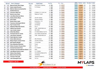 Dorsal Nom i Llinatges Any nax Club/Ciutat T_Oficial m/km T_RealPos-Cat Pos - 10 km
ultimo
parcial
Pos Real
319 Manuel Emilio Diaz Ortega 1975 Grup Esportiu Caldentey24 1:20:55 1:20:523:50M356- 0:37:1223- 0:43:43 24-
347 Damia Vadell Rocamir 1971 C.A.Pollença25 1:21:04 1:21:033:51M407- 0:38:2634- 0:42:38 25-
566 Melchor Belzunces Quintanilla 197426 1:21:13 1:21:133:51M357- 0:37:4327- 0:43:30 26-
19 Khalifa Zarhnoun 199227 1:21:37 1:21:363:52M232- 0:37:0122- 0:44:36 27-
343 Francisco Alles Coll 1963 A.Palliser C.C.E. Sant Lluis28 1:21:54 1:21:503:53M502- 0:38:3538- 0:43:19 29-
578 Bernat Llorer Soler 1970 Malalts de Turmell29 1:21:55 1:21:503:53M408- 0:37:4328- 0:44:12 28-
663 Jose Maria Sánchez Reina 197430 1:21:56 1:21:543:53M358- 0:37:4931- 0:44:07 30-
743 Santos Santos Moya 1964 Club Atl. Campos31 1:21:57 1:21:573:53M503- 0:37:4430- 0:44:13 31-
798 Krell Volker 1965 Hannover Athletics32 1:22:07 1:22:053:54M453- 0:38:1533- 0:43:52 32-
615 Benito Perez Lopez 1977 Bj Aluminox - CTC33 1:22:16 1:22:133:54M359- 0:38:3640- 0:43:40 33-
167 Francisco Dominguez Muñoz 1969 C.A.Pollença34 1:22:23 1:22:203:54M409- 0:38:3742- 0:43:46 34-
379 Pep Frontera Vives 1967 CA Pollença35 1:22:24 1:22:243:54M454- 0:38:3741- 0:43:47 35-
412 Alejandro Menendez Suarez 1975 RIL 4736 1:22:29 1:22:263:55M3510- 0:38:4645- 0:43:43 36-
3001 Gabriel Gual Gomila 1980 CAMI - GardenHotels.com37 1:22:44 1:22:413:55M309- 0:38:3537- 0:44:09 37-
741 Joan Cerdá Llobera 1973 Mac Hotels38 1:23:17 1:23:143:57M4010- 0:38:2735- 0:44:50 38-
368 Alfred Mus Malleu 1962 C.M. Bikila Mallorca Toni Pe39 1:23:23 1:23:233:57M504- 0:38:3639- 0:44:47 39-
750 Fernando Sancho Tomàs 1977 Club Triathlon Alcudia Sport40 1:23:31 1:23:293:58M3511- 0:39:3857- 0:43:53 40-
532 Jose Garcia Jaramillo 1963 CAMI - GardenHotels.com41 1:23:53 1:23:503:59M505- 0:38:4646- 0:45:07 41-
3015 Pedro Marimón Camps 197542 1:23:55 1:23:553:59M3512- 0:38:4443- 0:45:11 42-
714 Antoni Melia Amoros 1981 Mon D'Aventura43 1:24:32 1:24:294:00M3010- 0:38:2736- 0:46:05 44-
232 Miquel Angel Llompart Perez 1986 Club Món Aventura44 1:24:38 1:24:214:01M3011- 0:39:5162- 0:44:47 43-
690 Biel Payeras Bergas 1984 C.A.Sa Pobla45 1:24:38 1:24:374:01M3012- 0:39:1653- 0:45:22 45-
758 Pere Estarellas Estarellas 1973 Puputs46 1:24:41 1:24:414:01M4011- 0:38:5949- 0:45:42 46-
454 Edison Gustavo Vinueza Vaca 1987 RIL 4747 1:24:47 1:24:444:01M3013- 0:41:4397- 0:43:04 47-
331 Vicente Escrihuela Pons 1973 C.A. Fidipides48 1:25:23 1:25:224:03M4012- 0:39:3255- 0:45:51 48-
163 Francisco De Paula Manzano Moren 1975 Motril49 1:25:26 1:25:254:03M3513- 0:38:4444- 0:46:42 50-
585 Jose Manuel Garcia Lopez 1966 C.A. Fidipides50 1:25:28 1:25:254:03M455- 0:39:3154- 0:45:57 49-
356 Alberto Riera Baidez 1972 Club Atletisme Badia de Pal51 1:26:08 1:26:074:05M4013- 0:39:4758- 0:46:21 55-
378 Manuel Encinas Zoilo 1972 Ca Pollença52 1:26:10 1:26:064:05M4014- 0:40:5374- 0:45:17 53-
816 Francesc Palou Mir 1992 Jardineria Llenaire S.L.53 1:26:10 1:26:074:05M233- 0:40:2166- 0:45:49 54-
806 Joan Amengual Pons 1984 Cor Fort54 1:26:10 1:26:054:05M3014- 0:39:5161- 0:46:19 52-
Página 2 de 23
www.elitechip.net info@elitechip.net TEL.672 195 895
 