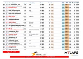 Dorsal Nom i Llinatges Any nax Club/Ciutat T_Oficial m/km T_RealPos-Cat Pos - 10 km
ultimo
parcial
Pos Real
500 Luis Gonzalo Ramón Piuri 1980 RIL 47582 2:03:26 2:02:455:51M30153- 0:48:01329- 1:15:25 580-
545 Antoni Marcos Pons Escanellas 1982583 2:03:45 2:03:135:52M30154- 0:53:05491- 1:10:40 586-
507 Noe Medina Garcia 1988 RIL 47584 2:03:48 2:03:075:52F M30155- 0:59:49651- 1:03:59 583-
452 Diego Perez 1989 RIL 47585 2:03:48 2:03:075:52M30156- 0:59:49652- 1:03:59 584-
418 Adrian Vazquez Hernandez 1990 RIL 47586 2:03:50 2:03:105:52M30157- 0:59:49653- 1:04:01 585-
100 Jose Vicente Homar Ramirez 1961 Imi Runners587 2:03:50 2:03:175:52M5044- 0:57:16614- 1:06:34 587-
63 Elgar Claudio Abella Baldoni 1963588 2:03:52 2:03:225:52M5045- 0:58:18630- 1:05:34 588-
628 Pep Solivellas Salva 1973589 2:03:52 2:03:225:52M4099- 0:58:19631- 1:05:33 589-
790 Heike Lütjering 1967 Pingpank.De590 2:03:52 2:03:295:52F F4510- 0:58:27635- 1:05:25 594-
805 Juan Cañellas Rubi 1964591 2:03:58 2:03:255:53M4563- 0:57:17616- 1:06:41 592-
572 Jaime Enseñat Montaner 1966592 2:03:58 2:03:245:53M4564- 0:57:17615- 1:06:41 590-
116 Lucy Harvey 1972593 2:04:00 2:03:285:53F F4024- 0:55:12562- 1:08:48 593-
522 Tania Parras Rico 1982 SECZAPBAL594 2:04:03 2:03:405:53F M30158- 0:54:04525- 1:09:59 595-
514 Rafael Monserrat Carbonell 1987 SECZAPBAL595 2:04:03 2:03:415:53M30159- 0:54:03523- 1:10:00 596-
488 José Ignacio Hernández Martín-Andi 1976 RIL 47596 2:04:08 2:03:255:53M3599- 0:59:43650- 1:04:25 591-
164 Jorge Stalin Espinosa Estrella 1966 Soul Garden597 2:04:25 2:04:185:54M4565- 0:53:45514- 1:10:40 599-
148 Sara Vit 1979598 2:04:35 2:04:085:54F F3517- 0:57:00607- 1:07:35 598-
124 Maria Tiscar Rodriguez Fernandez 1972 Atletisme Inca-Gardenhotels.599 2:04:39 2:04:065:55F F4025- 0:55:53583- 1:08:46 597-
428 Antonio Adrover Garcia 1985 RIL 47600 2:04:58 2:04:195:55M30160- 0:58:11626- 1:06:47 600-
462 Fernando Sanz Morro 1980 RIL 47601 2:04:58 2:04:205:55M30161- 0:58:10625- 1:06:48 601-
56 Coral Salas Sánchez 1976 Blue Line Evasion Running602 2:05:08 2:04:345:56F F3518- 0:58:18629- 1:06:50 602-
582 Miguel Piza Colom 1965 Bit By Bit603 2:05:28 2:05:205:57M4566- 0:54:35542- 1:10:53 606-
301 Xisco Amengual Pol 1990604 2:05:37 2:05:245:57M30162- 0:54:02521- 1:11:35 607-
156 Toni Laguia Calero 1986605 2:05:38 2:05:145:57M30163- 0:55:27571- 1:10:11 605-
478 Javier Macias Cutillas 1984 RIL 47606 2:05:52 2:05:125:58M30164- 1:01:45668- 1:04:07 603-
49 Bartomeu Cifre Bennasar 1974607 2:05:52 2:05:255:58M35100- 0:54:09529- 1:11:43 608-
516 Ricardo Arrebola Sanchez 1987 RIL 47608 2:05:52 2:05:125:58M30165- 1:01:44666- 1:04:08 604-
29 Iban Matias Bacas Domninguez 1980609 2:06:01 2:05:255:58M30166- 0:54:10532- 1:11:51 609-
616 Stephanie Hansen 1967 Hannover Athletics610 2:06:03 2:05:405:58F F4511- 0:59:14643- 1:06:49 611-
145 Robin Bosanquet 1952611 2:06:14 2:05:335:59M607- 0:58:51638- 1:07:23 610-
709 Miquel Negre Colmillo 1959612 2:06:39 2:06:006:00M5046- 0:57:33621- 1:09:06 612-
Página 20 de 23
www.elitechip.net info@elitechip.net TEL.672 195 895
 