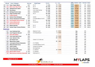 Dorsal Nom i Llinatges Any nax Club/Ciutat T_Oficial m/km T_RealPos-Cat Pos - 10 km
ultimo
parcial
Pos Real
510 Pedro Tejedor Martin 1967 RIL 47675 2:25:19 2:24:346:53M4573- 1:03:50678- 1:21:29 675-
504 Maria Jose Bayo Pardo 1979 RIL 47676 2:25:19 2:24:346:53F M30189- 1:04:00679- 1:21:19 674-
845 Sebastià Ferrer Vallori 1963 Mamossiono677 2:27:59 2:27:377:01M5052- 1:00:49662- 1:27:10 678-
140 Pep Dalmau 1973 Ferrer Hotels Running678 2:28:00 2:27:387:01M40105- 1:02:39671- 1:25:21 679-
617 Santiago Buceta López 1964 Independiente679 2:28:02 2:27:267:01M5053- 1:04:05681- 1:23:57 677-
413 Diego Cantalejo Perez 1972 RIL 47680 2:31:46 2:31:037:12M40106- 1:04:15682- 1:27:31 680-
161 Virginie Buquet 1979681 2:31:47 2:31:307:12F F3024- 1:04:57683- 1:26:50 681-
48 Antonio Perez Rodriguez 1954 Jaccars682 2:32:24 2:31:577:13M609- 1:00:26660- 1:31:58 682-
384 Antonio Santamaria Fernández 1943 C.M. Bikila Mallorca Toni Pe683 2:33:06 2:32:257:15M705- 1:07:06690- 1:26:00 683-
424 Ana Elizabeth Garcia Jimenez 1980 RIL 47684 2:34:02 2:33:177:18F M30190- 1:04:00680- 1:30:02 684-
228 Johanna Macdonald 1970 Runnyknows685 2:37:23 2:36:527:28F F4027- 1:05:22685- 1:32:01 685-
141 Rachel Shuckburgh 1970686 2:37:23 2:36:527:28F F4028- 1:05:22684- 1:32:01 686-
434 Beatriz Sánchez 1988 RIL 47687 2:38:24 2:37:407:30M30191- 1:06:26688- 1:31:58 687-
425 Andrés Felipe Fonseca Rubiano 1984 RIL 47688 2:40:49 2:40:167:37M30192- 1:07:15691- 1:33:34 688-
Retirats
577 Joan Caldentey Soler 1968 Malalts de Turmell Ret.0:43:01141- 693-
359 Joan Puigserver Barceló 1978 CA S'Hostal Montuïri Ret.0:36:0213- 689-
177 Sylvia Mus Malleu 1964F Ret.- 697-
108 Julio Cesar Barria Feest 1963 Ret.0:43:26155- 690-
312 Joan Samarini Cifre 1967 Ret.1:07:53693- 701-
11 Xavi Sintes Florit 1972 Crismar C.C.E. Sant Lluis Ret.- 695-
838 Miquel Serra Caldés 1978 Ret.1:05:27687- 702-
344 Juan Ignacio Romero Benavente 1963 C.A. Fidipides Ret.- 694-
574 Matías Rosselló Ferrer 1967 C.M. Bikila Mallorca Toni Pe Ret.- 696-
763 Javier Fuertes 1972 Corredors De Pacotilla Ret.- 698-
565 Bernat Roig Roig 1976 Ses Sargantanes Ret.- 699-
740 Tomeu Guiscafre Celada 1964 C.A. Manacor Ret.0:43:05142- 691-
3006 Marisol Martin Gomez 1972 C.A. ManacorF Ret.- 700-
346 Maria Antonia Carbonero Gamundi 1958 CAB-Siurell O.C.F Ret.- 692-
Página 23 de 23
www.elitechip.net info@elitechip.net TEL.672 195 895
 