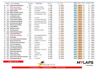 Dorsal Nom i Llinatges Any nax Club/Ciutat T_Oficial m/km T_RealPos-Cat Pos - 10 km
ultimo
parcial
Pos Real
807 Manuel Bermudez Moreno 198455 1:26:12 1:26:054:05M3015- 0:40:2369- 0:45:49 51-
3 Maria Vasco Gallardo 1975 C Runners Tarragona56 1:26:13 1:26:134:05F F351- 0:41:0379- 0:45:10 57-
4 Javier Lorente Trenado 1988 Club Viladecans Triatló57 1:26:14 1:26:134:05M3016- 0:41:0380- 0:45:11 56-
127 Mateu Cañellas 1972 C.A.Pollença58 1:26:35 1:26:314:06M4015- 0:41:1582- 0:45:20 59-
530 Miquel Llompart Cànaves 1995 S. Muntanya Club Pollença59 1:26:53 1:26:424:07M201- 0:40:1965- 0:46:34 60-
744 Hristo Todorov Hristov 1975 C.M. Bikila Mallorca Toni Pe60 1:27:00 1:27:004:07M3514- 0:39:4859- 0:47:12 62-
91 Jon Martinez Velez 198761 1:27:03 1:26:594:08M3017- 0:39:0350- 0:48:00 61-
17 Gines Manuel Romero 1965 C.A. Palma62 1:27:03 1:27:024:08M456- 0:39:3456- 0:47:29 63-
537 Llorenç Vallori Vallespir 1977 Club Triathlon Alcudia Sport63 1:27:13 1:27:114:08M3515- 0:40:1964- 0:46:54 64-
369 Emilio Barrientos Martin 1979 Club Atletisme Badia De Pal64 1:27:51 1:27:514:10M3018- 0:38:5848- 0:48:53 66-
387 David Barrientos Martin 1975 Atletisme Inca-Gardenhotels.65 1:27:52 1:27:524:10M3516- 0:38:5747- 0:48:55 67-
837 Ricardo Jaume Walker 1969 Ada Calvia66 1:27:58 1:27:564:10M4016- 0:40:4172- 0:47:17 69-
333 James Mulford 1976 Ca Pollença67 1:28:01 1:26:244:10M3517- 0:39:5363- 0:48:08 58-
638 Rafel Serra Crespi 1977 Sa Pobla68 1:28:03 1:27:544:10M3518- 0:42:28126- 0:45:35 68-
137 Nicholas Kinsey 1959 Mallorcaman Triathlon69 1:28:04 1:28:034:10M506- 0:39:0651- 0:48:58 70-
600 Gabriel Rossinyol Seguí 197370 1:28:08 1:27:504:11M4017- 0:40:5776- 0:47:11 65-
3007 Jaime Ripoll Nicolau 197271 1:28:20 1:28:184:11M4018- 0:39:1252- 0:49:08 71-
134 Miriam Alonso Manteca 1970 Club Valdeiglesias Martin Be72 1:28:37 1:28:364:12F F401- 0:41:4394- 0:46:54 72-
546 Ralf Radtke 1969 Hannover Athletics73 1:28:49 1:28:464:13M457- 0:41:4191- 0:47:08 74-
390 Joan Josep Anckermann Alomar 1965 Amistat-FisioPlanet74 1:28:50 1:28:434:13M458- 0:41:58106- 0:46:52 73-
340 Benet Carreras Pons 1967 A.Palliser C.C.E. Sant Lluis75 1:28:52 1:28:494:13M459- 0:41:0077- 0:47:52 75-
372 Francisco Vicens Campomar 1972 Ca Pollença76 1:28:56 1:28:524:13M4019- 0:40:2167- 0:48:35 77-
653 Toni Font Caldentey 1962 C.A. Manacor77 1:28:57 1:28:504:13M507- 0:41:0481- 0:47:53 76-
353 Antonio Jurado Avalos 1949 Club Siurell78 1:28:58 1:28:574:13M601- 0:41:2285- 0:47:36 79-
238 Luis Rodriguez Marroig 1976 Balear Verd79 1:28:59 1:28:584:13M3519- 0:40:5273- 0:48:07 80-
221 Bernat Mulet Escales 1984 Matao Solitario - Smile Runn80 1:29:03 1:28:544:13M3019- 0:40:5575- 0:48:08 78-
401 David Suarez Espinola 1991 RIL 4781 1:29:05 1:29:024:13M3020- 0:41:44100- 0:47:21 81-
381 Miquel Vives Mir 1979 C.A.Pollença82 1:29:13 1:29:124:14M3021- 0:40:2268- 0:48:51 82-
560 Jaume Salom Parets 1977 Sa Milana - Alaro83 1:29:16 1:29:134:14M3520- 0:41:59109- 0:47:17 83-
451 Dennis Henry Quinteros Suaznabar 1980 RIL 4784 1:29:19 1:29:164:14M3022- 0:41:4398- 0:47:36 86-
612 Guillem Munar Bauza 1972 C.A. Manacor85 1:29:21 1:29:144:14M4020- 0:41:50104- 0:47:31 85-
Página 3 de 23
www.elitechip.net info@elitechip.net TEL.672 195 895
 