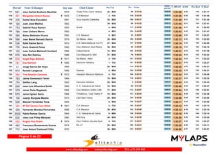 Dorsal Nom i Llinatges Any nax Club/Ciutat T_Oficial m/km T_RealPos-Cat Pos - 10 km
ultimo
parcial
Pos Real
631 Jose Carlos Aceituno Bautista 1979 Triatlo Porto Colom Herbes117 1:31:29 1:31:174:20M3032- 0:41:4499- 0:49:45 116-
361 Margalida Umbert Sanso 1972 C.A Manacor118 1:31:30 1:31:264:20F F402- 0:42:16116- 0:49:14 120-
316 Daniel Arce Escudero 1981 Grup Esportiu Caldentey119 1:31:38 1:31:344:21M3033- 0:43:17150- 0:48:21 121-
104 Juan Jose Medina 1982120 1:31:44 1:31:414:21M3034- 0:41:3289- 0:50:12 123-
773 Gabriel Roca Ramon 1955 Siurell121 1:31:48 1:30:024:21M554- 0:42:20117- 0:49:28 98-
799 Joan Llobera Morro 1992122 1:32:03 1:31:474:22M234- 0:43:25153- 0:48:38 124-
385 Mateu Ballester Vicens 1992 C.A. Manacor123 1:32:09 1:32:074:22M235- 0:38:0732- 0:54:02 127-
596 Joan Manel Barceló Garcia 1979 Sa Milana - Alaro124 1:32:13 1:32:034:22M3035- 0:42:55140- 0:49:18 125-
536 Rafel Ramis Serra 1970 C.M. Bikila Mallorca Toni Pe125 1:32:14 1:32:054:22M4027- 0:43:08147- 0:49:06 126-
776 Enric Gratovil Perez 1982 Club Atletisme Ascó Ribera126 1:32:19 1:32:184:23M3036- 0:39:5060- 0:52:29 128-
103 Juan Carlos Martorell Humbert 1966 Independiente127 1:32:21 1:31:394:23M4514- 0:43:24152- 0:48:57 122-
618 Alex Nin Dalmau 1988 Club Bàsquet Eu Moll128 1:32:24 1:32:224:23M3037- 0:40:2370- 0:52:01 132-
828 Angie Rigo Bibiloni 1971 Sa Milana - Alaro129 1:32:24 1:32:224:23F F403- 0:43:23151- 0:49:01 131-
781 Eva Narloch 1982 Hannover Athletics130 1:32:31 1:32:274:23F F301- 0:42:25121- 0:50:06 133-
31 Jorge Garcia Del Hoyo 1969131 1:32:32 1:32:214:23M4028- 0:42:15114- 0:50:17 129-
813 Ronald Langenus 1956 Geshaa132 1:32:32 1:32:214:23M555- 0:43:26154- 0:49:06 130-
364 Tina Ameller Carreras 1972 Intersport Menorca Atletisme133 1:32:34 1:30:484:23F F404- 0:43:12148- 0:49:22 107-
783 Jaime Domenech Ferrer 1964134 1:32:37 1:32:324:23M4515- 0:42:21119- 0:50:16 134-
774 Steffen Lang 1983 Hannover Athletics135 1:32:43 1:32:434:24M3038- 0:34:223- 0:58:21 136-
836 Jose Luis Alhambra Smith 1966 C. A. Veteranos de Calvià136 1:32:48 1:32:474:24M4516- 0:41:3288- 0:51:16 137-
579 Javier Peña Regalado 1965 Club Atletismo Delfos Café137 1:32:54 1:32:514:24M4517- 0:42:07112- 0:50:47 138-
679 Jeroni Ignaci Serra 1966 Trimallorca - Club Triatlon P138 1:33:04 1:32:364:25M4518- 0:42:43131- 0:50:21 135-
106 Juanjo Burgués Mestre 1973 Cala Sant Vicenç139 1:33:09 1:33:004:25M4029- 0:42:46134- 0:50:23 139-
535 Manuel Fernández Tena 1955140 1:33:11 1:33:084:25M556- 0:42:37128- 0:50:34 140-
324 Mª Del Carme Caro Ribot 1981 C.A. Manacor141 1:33:12 1:33:124:25F F302- 0:42:47136- 0:50:25 143-
325 Fernando Morales Fernandez 1986 C.A. Manacor142 1:33:12 1:33:104:25M3039- 0:42:46132- 0:50:26 141-
3002 Pablo Ramos García 1964 C. A. Veteranos de Calvià143 1:33:16 1:33:144:25M509- 0:42:54139- 0:50:22 144-
630 Jose Luis Poley Marquez 1980 GM Gorg144 1:33:26 1:33:204:26M3040- 0:42:39129- 0:50:47 145-
555 Àngels Sos Rubio 1974 Club Triathlon Alcudia Sport145 1:33:27 1:33:274:26F F405- 0:42:31127- 0:50:56 146-
463 Francisco Bustamante Huerta 1974 RIL 47146 1:33:30 1:33:114:26M3525- 0:43:41166- 0:49:49 142-
712 Joan Antoni Carbonell Cifre 1970147 1:34:00 1:33:514:27M4030- 0:42:47137- 0:51:13 147-
Página 5 de 23
www.elitechip.net info@elitechip.net TEL.672 195 895
 