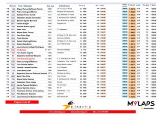 Dorsal Nom i Llinatges Any nax Club/Ciutat T_Oficial m/km T_RealPos-Cat Pos - 10 km
ultimo
parcial
Pos Real
133 Miguel Fernando Bosch Ramis 1980 CT Toni Colom World148 1:34:16 1:34:024:28M3041- 0:44:32184- 0:49:44 149-
786 Pedro Amengual Muñoz 1973 Relojeria Miro Fernando149 1:34:20 1:34:154:28M4031- 0:43:40164- 0:50:40 150-
222 Baltasar Pavón Conde 1972 Club Atletisme Sa Pobla150 1:34:27 1:34:254:29M4032- 0:43:26156- 0:51:01 151-
550 Sebastian Siquier Torrandell 1969 S. Muntanya Club Pollença151 1:34:27 1:34:014:29M4519- 0:43:05143- 0:51:22 148-
623 Manolo Aguilar Berrocal 1975 Club Atletisme Sa Pobla152 1:34:28 1:34:264:29M3526- 0:43:07144- 0:51:21 152-
801 Fabian Krüger 1989 Pingpank.De153 1:34:33 1:34:304:29M3042- 0:43:28157- 0:51:05 153-
240 Rodolfo Rubio Aguilo 1967154 1:34:41 1:34:324:29M4520- 0:44:16179- 0:50:25 155-
641 Peter Toth 1975 C.C.Agapanto155 1:34:45 1:34:324:29M3527- 0:44:32185- 0:50:13 154-
699 Miquel Soler Pocoví 1988156 1:34:53 1:34:484:30M3043- 0:43:41165- 0:51:12 157-
391 Pere Soler Gigo 1971 A.Palliser C.C.E. Sant Lluis157 1:34:55 1:34:524:30M4033- 0:44:48189- 0:50:07 159-
603 Frank Richter 1964 Hannover Athletics158 1:34:56 1:34:464:30M5010- 0:43:50170- 0:51:06 156-
389 Sebas Villalonga Sintes 1964 A.Palliser C.C.E. Sant Lluis159 1:35:01 1:34:534:30M5011- 0:45:20205- 0:49:41 160-
794 Robert Alàs Bolló 1981 C.E. TRIATS.SOM160 1:35:10 1:34:524:31M3044- 0:45:25209- 0:49:45 158-
96 Jose Antonio Collado Rodriguez 1966161 1:35:15 1:35:044:31M4521- 0:43:31160- 0:51:44 162-
629 Iris Bartels 1971 Hannover Athletics162 1:35:22 1:35:134:31F F406- 0:44:30183- 0:50:52 164-
762 Toni Sastre Capella 1959 Trotadors163 1:35:24 1:35:184:31M5012- 0:41:4192- 0:53:43 165-
41 Alejandro Gutiérrez Marqués 1993164 1:35:24 1:35:124:31M236- 0:48:03331- 0:47:21 163-
349 Ton Grauches Jaume 1969 C. A. Veteranos de Calvià165 1:35:25 1:35:204:31F F407- 0:43:34161- 0:51:51 166-
678 Pablo Lavergne Martinez 1961 Trimallorca - Club Triatlon P166 1:35:29 1:35:034:32M5013- 0:42:43130- 0:52:46 161-
820 Toni Gomila Ramon 1972 Altura-Sports Lloseta167 1:35:37 1:35:304:32M4034- 0:44:57192- 0:50:40 168-
348 Vicente Carrera Sanchez 1969 C.A. Fidipides168 1:35:46 1:35:384:32M4522- 0:45:11198- 0:50:35 169-
728 Juan Morey Juan 1968 Independiente169 1:35:48 1:35:224:32M4523- 0:45:24208- 0:50:24 167-
12 Alejandro Sánchez-Palencia Huertas 1973 Ca Badia de Palma170 1:35:49 1:35:484:33M4035- 0:40:3371- 0:55:16 171-
660 Marti Cifre Cifre 1973 Grup Correm171 1:36:02 1:35:584:33M4036- 0:46:09235- 0:49:53 174-
706 Miquel Valls Galmes 1967 S. Muntanya Club Pollença172 1:36:05 1:35:494:33M4524- 0:44:15177- 0:51:50 172-
840 Sebastian Oliver Lopez 1969 Sorecar173 1:36:10 1:35:504:33M4037- 0:45:46225- 0:50:24 173-
3010 Jaume Pascual Galletero 1966 Es Cervesers174 1:36:15 1:36:024:34M4525- 0:43:48169- 0:52:27 175-
442 Daniel Garrido Alvarez 1982 RIL 47175 1:36:24 1:35:474:34M3045- 0:45:19204- 0:51:05 170-
573 Francisco Antonio Ureña Garcia 1973 Bj Aluminox - CTC176 1:36:37 1:36:334:35M4038- 0:43:08146- 0:53:29 176-
682 Pere Mascaro Mascaro 1973 Individual177 1:36:48 1:36:434:35M4039- 0:45:19203- 0:51:29 178-
576 Jose Antonio De Antonio Veira 1961 M3T Bimont-3G178 1:36:52 1:36:464:35M5014- 0:44:03173- 0:52:49 182-
Página 6 de 23
www.elitechip.net info@elitechip.net TEL.672 195 895
 