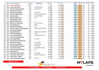 Dorsal Nom i Llinatges Any nax Club/Ciutat T_Oficial m/km T_RealPos-Cat Pos - 10 km
ultimo
parcial
Pos Real
296 Marina Sanchez Brot 1975210 1:38:34 1:38:084:40F F353- 0:46:15248- 0:52:19 207-
696 Tomeu López Ferrer 1979 Club Atletisme Artà211 1:38:35 1:38:164:40M3049- 0:46:12239- 0:52:23 211-
701 Manuel Fernandez Gelabert 1965 Tocats Des Boll212 1:38:35 1:38:164:40M4532- 0:46:12238- 0:52:23 212-
193 Daniel Zamora Catalan 1974213 1:38:36 1:38:074:40M4044- 0:46:20254- 0:52:16 206-
667 Kiko Pomares Gutierrez 1974 Cocinas Sanz214 1:38:42 1:38:304:41M3537- 0:46:17250- 0:52:25 216-
632 Francisco Tugores Ques 1955 C.M. Bikila Mallorca Toni Pe215 1:38:43 1:38:174:41M558- 0:46:15247- 0:52:28 215-
681 Thomas Kersten 1958 Hannover Athletics216 1:38:45 1:38:354:41M559- 0:45:26214- 0:53:19 217-
416 Abraham Naharro Arias 1983 RIL 47217 1:38:47 1:38:354:41M3050- 0:42:46133- 0:56:01 218-
72 Guiem Martinez Capo 1973218 1:38:49 1:38:464:41M4045- 0:42:20118- 0:56:29 223-
613 Andres Colomar Lloret 1967219 1:38:49 1:38:444:41M4533- 0:43:08145- 0:55:41 222-
604 Miquel Luis Peñacerrada 1984 Club Món Aventura220 1:38:51 1:38:384:41M3051- 0:46:22258- 0:52:29 220-
602 Toni Company Fiol 1971 Polivas221 1:38:54 1:38:474:41M4046- 0:44:57193- 0:53:57 224-
512 Rafael Garrido Oropesa 1987 RIL 47222 1:38:55 1:38:174:41M3052- 0:45:50228- 0:53:05 214-
570 Francisco Andrés Infante Rodríguez 1974 Atletisme Inca-Gardenhotels.223 1:38:56 1:38:434:41M3538- 0:48:44349- 0:50:12 221-
793 Juan Carlos Moragues 1973224 1:38:57 1:38:374:41M4047- 0:46:58286- 0:51:59 219-
297 Miguel Prats Beltran 1978 Atletisme Inca-Gardenhotels.225 1:39:03 1:38:594:42M3539- 0:45:33217- 0:53:30 226-
159 Toni Valverde Martinez 1986 El Ojitos226 1:39:07 1:39:024:42M3053- 0:46:05233- 0:53:02 228-
3012 Juan Ferrer Rodriguez 1977 Fish Fried Running Team227 1:39:16 1:38:554:42M3540- 0:45:48227- 0:53:28 225-
89 Joan Toni Alemany Pallicer 1972228 1:39:19 1:39:034:42M4048- 0:46:09236- 0:53:10 229-
533 Tomeu Mayol Ribas 1965 C.A. Palma229 1:39:20 1:39:084:43M4534- 0:45:25211- 0:53:55 231-
689 Jesus Garcia Del Castillo Pont 1975230 1:39:21 1:39:134:43M3541- 0:46:39271- 0:52:42 234-
449 David Hermida Perez 1980 USAC JAIME II231 1:39:22 1:39:094:43M3054- 0:47:01287- 0:52:21 232-
835 Andreu Triay Carbonell 1977 Boixera Poblera232 1:39:22 1:39:064:43M3542- 0:46:04232- 0:53:18 230-
351 Juan Miguel Riera Femenias 1964 C.A. Fidipides233 1:39:37 1:39:104:43M4535- 0:46:16249- 0:53:21 233-
367 Leandro Perez Cortes 1961 Grup Esportiu Caldentey234 1:39:42 1:39:394:44M5017- 0:43:12149- 0:56:30 239-
489 Jose Javier Sanchez Gandia 1988 RIL 47235 1:39:46 1:39:014:44M3055- 0:48:01328- 0:51:45 227-
839 Pedro Gamundi 1980236 1:39:47 1:39:334:44M3056- 0:48:36342- 0:51:11 237-
194 Josep Antoni Sastre BorràS 1967 Altura Esports237 1:39:48 1:39:364:44M4536- 0:44:58194- 0:54:50 238-
3011 Jose Antonio Alonso Ruiz 1975 Fried Fish Running Team238 1:39:49 1:39:284:44M3543- 0:46:20253- 0:53:29 235-
196 James Cubon Titomas 1972239 1:39:57 1:39:504:44M4049- 0:47:50318- 0:52:07 246-
323 Juan Carlos Valero Gutiérrez 1968 Poc A Poc240 1:40:01 1:39:454:44M4537- 0:46:26262- 0:53:35 243-
Página 8 de 23
www.elitechip.net info@elitechip.net TEL.672 195 895
 