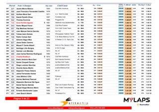 Dorsal Nom i Llinatges Any nax Club/Ciutat T_Oficial m/km T_RealPos-Cat Pos - 10 km
ultimo
parcial
Pos Real
227 Jaume Morro Blanco 1993 Club Món Aventura241 1:40:02 1:39:504:44M2310- 0:48:04333- 0:51:58 245-
568 Juan Francisco Fernandez Castillo 1978242 1:40:02 1:39:314:44M3544- 0:45:47226- 0:54:15 236-
666 Guillem Mora Garí 1971 C.E. TRIATS.SOM243 1:40:03 1:39:454:45M4050- 0:47:01289- 0:53:02 242-
789 Damià Perelló Oliver 1967 Fondistes Llubí244 1:40:05 1:39:454:45M4538- 0:46:14245- 0:53:51 241-
542 Thomas Kumrow 1966 Pingpank.De245 1:40:07 1:39:534:45M4539- 0:47:22302- 0:52:45 247-
704 Irene Portillo Aguilar 1981 Atletisme Inca-Gardenhotels.246 1:40:12 1:40:104:45F F306- 0:44:22181- 0:55:50 249-
543 Pedro Miquel Ferrer 1988 Club Blue Evasion247 1:40:16 1:39:454:45M3057- 0:47:01288- 0:53:15 244-
557 Pep Martinez Herrera 1967 Forn Ca'N Torres Team248 1:40:20 1:39:414:45M4540- 0:47:09293- 0:53:11 240-
187 Juan Manuel García Garrido 1979 Cor Fort249 1:40:24 1:40:144:46M3058- 0:46:28265- 0:53:56 250-
698 Tobias Isern Estrela 1976 S'Escapada Triathlon Team250 1:40:29 1:40:244:46M3545- 0:45:23207- 0:55:06 253-
726 Pedro Comas Gari 1953 C.M. Bikila Mallorca Toni Pe251 1:40:34 1:40:284:46M603- 0:45:17199- 0:55:17 257-
10 Antonio Segui Mus 1960 A Palliser C.C.E. Sant Lluis252 1:40:36 1:40:274:46M5018- 0:47:56323- 0:52:40 256-
827 Jesús Están Camino 1962253 1:40:36 1:40:044:46M5019- 0:48:42348- 0:51:54 248-
591 Miquel F Cerda Alberti 1976 Amb Un Peu Davant L'Altre254 1:40:42 1:40:144:46M3546- 0:48:17337- 0:52:25 251-
691 Santiago Lillo Burgoa 1984 A Ver Si Llego255 1:40:45 1:40:314:47M3059- 0:46:23260- 0:54:22 258-
440 Damian Luis Mendez 1973 RIL 47256 1:40:46 1:40:434:47M4051- 0:43:51171- 0:56:55 261-
485 Jose Carlos Ramirez Rodriguez 1984 RIL 47257 1:40:46 1:40:244:47M3060- 0:44:22180- 0:56:24 254-
633 Charlie Bradburn 1973 Club Món Aventura258 1:40:47 1:40:354:47F F408- 0:46:57284- 0:53:50 259-
320 Pedro Antonio Mora Garí 1975 Bob Esponja Runners.259 1:40:53 1:40:374:47M3547- 0:46:18251- 0:54:35 260-
710 Xavier Cloquell Pomar 1979 Sa Riba Club Triatlo260 1:40:56 1:40:464:47M3061- 0:45:18202- 0:55:38 262-
60 Diego Lorenzo Sanchez 1972 evaSionMallorcaTrail261 1:41:04 1:40:244:47M4052- 0:47:09294- 0:53:55 252-
818 Vicente Garau Martin 1978 evaSionMallorcaTrail262 1:41:04 1:40:254:47M3548- 0:47:10296- 0:53:54 255-
403 Alejandro Posso Aldana 1988 RIL 47263 1:41:07 1:40:524:48M3062- 0:46:49277- 0:54:18 263-
76 Jaime Fernandez Homar 1958264 1:41:09 1:40:544:48M5510- 0:46:22259- 0:54:47 264-
84 Joan Bibiloni Cifre 1967 Pollença265 1:41:15 1:41:044:48M4541- 0:46:15246- 0:55:00 267-
423 Alonso Martinez Pascual 1988 RIL 47266 1:41:25 1:41:114:48M3063- 0:46:49276- 0:54:36 271-
538 Alejandro Berrocal Del Agua 1977267 1:41:25 1:41:194:48M3549- 0:44:47186- 0:56:38 274-
57 Daniel García Galmés 1977 Blue Line Evasion Running268 1:41:29 1:40:564:49M3550- 0:48:16336- 0:53:13 265-
764 Miguel Angel Moreno Marin 1985 Club Triatló Tramuntana Fig269 1:41:29 1:41:054:49M3064- 0:46:34268- 0:54:55 268-
458 Ernesto Bordonado Lopez 1990 RIL 47270 1:41:29 1:41:084:49M3065- 0:46:33267- 0:54:56 269-
651 Joan Bosch Alberti 1984 Fonaesport S.L.271 1:41:30 1:41:184:49M3066- 0:47:38312- 0:53:52 272-
Página 9 de 23
www.elitechip.net info@elitechip.net TEL.672 195 895
 