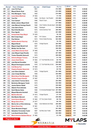 Dorsal Nom i Llinatges Any nax Club/Ciutat T_Oficial m/kmPos-Cat
207 Juan Pol Pujol 1961228 0:39:23 5:15M30212- 0:39:06
131 Miquel Ramis Gual 1983229 0:39:28 5:16M30213- 0:38:57
132 Pere Moragues Tous 1983230 0:39:28 5:16M30214- 0:38:56
351 Laura Salva Martinez 1993231 0:39:29 5:16F F3017- 0:39:07
469 Toni Pol 1969 Son Baulo - Can Picafort232 0:39:32 5:16M30215- 0:39:13
440 Toni Caimari 1986 Pako'S Team233 0:39:36 5:17M30216- 0:39:34
427 Stefan Johann Mayol Greil 1990234 0:39:37 5:17M30217- 0:39:08
409 Jose Manuel Verdugo Buzón 1989 Club Triathlon Alcudia Sport235 0:39:37 5:17M30218- 0:39:09
203 Juan Serra Garau 1962 Replegats236 0:39:48 5:18M30219- 0:39:27
505 Raul Ortiz Montero 1975 Corre-Caminos Trail237 0:39:54 5:19M30220- 0:39:21
185 Paco Aguiló 1972238 0:39:55 5:19M30221- 0:39:40
160 Immaculada Gaya Mayol 1976239 0:40:00 5:20F F3018- 0:39:32
449 Biel Crespí Seguí 1981 Pit I Collons240 0:40:03 5:20M30222- 0:39:52
476 Pep Dalmau 1973 Ferrer Hotels Running241 0:40:32 5:24M30223- 0:40:21
169 Natalia Alvarez Keavney 1974242 0:40:35 5:25F F3019- 0:40:11
170 Miguel Bonet 1974 Viratge Esports243 0:40:52 5:27M30224- 0:40:32
404 Miguel Angel Morell Coll 1987244 0:40:53 5:27M30225- 0:40:33
174 Martijn Van Der Kam 1973245 0:40:54 5:27M30226- 0:40:29
446 Joana Maria Socias Gost 1985246 0:40:55 5:27F F3020- 0:40:27
186 Joan Miquel Capó Penella 1972247 0:40:56 5:27M30227- 0:40:46
178 Tomeu Rossello Gamundi 1973248 0:40:57 5:28M30228- 0:40:37
248 Antonia Bergas Torrens 1974249 0:40:57 5:28F F3021- 0:40:35
528 Joana Gost Ramis 1963 C.T. Sa Pobla Mou te bici250 0:40:59 5:28F F3022- 0:40:47
468 José Bernat González 1980251 0:41:01 5:28M30229- 0:40:36
510 Miquel Domínguez Loriente 1978 C.T. Sa Pobla Mou te bici252 0:41:01 5:28M30230- 0:40:47
129 Cati Morey Fiol 1984253 0:41:01 5:28F F3023- 0:40:46
184 Virginia Rozalen Navarrete 1973254 0:41:01 5:28F F3024- 0:40:54
158 Juan Riera Gelabert 1976 Viratge Esports255 0:41:05 5:29M30231- 0:40:59
239 Joan Crespi Morillas 1995256 0:41:07 5:29M30232- 0:40:41
126 Maria Neus Pizà Moragues 1984257 0:41:13 5:30F F3025- 0:40:59
102 Victòria Copoví Gomila 1997258 0:41:17 5:30F F3026- 0:40:51
152 Joan Antoni Torrens Serra 1978259 0:41:24 5:31M30233- 0:41:04
176 Bartomeu Moragues Tauler 1973260 0:41:38 5:33M30234- 0:41:23
162 Jaume Ramon Nadal 1975261 0:41:38 5:33M30235- 0:41:24
145 Alberto Parra Salcedo 1980262 0:41:41 5:33M30236- 0:41:08
550 Santi Macias Salas 1980 C.A.Andratx/Raidlight Team263 0:41:46 5:34M30237- 0:41:19
240 Miquel Moranta Vendrell 1995264 0:41:47 5:34M30238- 0:41:20
206 Martina Barceló 1973 Viratge Esports265 0:41:52 5:35F F3027- 0:41:40
487 Biel Mestre Mercant 1972266 0:41:53 5:35M30239- 0:41:20
533 Irene García Bermejo 1983 CT Toni Colom World267 0:42:00 5:36F F3028- 0:41:47
155 Marga Serra Pons 1977268 0:42:00 5:36F F3029- 0:41:49
460 Marino De La Peña Ambrosy 1962 Club Atletisme Sa Pobla269 0:42:06 5:37M30240- 0:41:44
392 Marta Pérez Prat 1981270 0:42:09 5:37F F3030- 0:41:48
443 Òscar Muntané Gregori 1979271 0:42:09 5:37M30241- 0:41:48
372 Sebastian Fernandez Tauler 1987 Sa Riba Club Triatlo272 0:42:14 5:38M30242- 0:42:02
147 Luís David Huerta Pérez 1979273 0:42:16 5:38M30243- 0:41:56
426 Maria Antonia Gelabert Munar 1982274 0:42:17 5:38F F3031- 0:42:09
Página 6 de 8
www.elitechip.net info@elitechip.net TEL.672 195 895
 