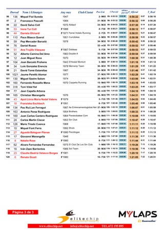 Dorsal Nom i Llinatges Any nax Club/Ciutat T_OficialPos-Cat 1 Parcial
ultimo
parcial T_Real
136 Miquel Fiol Sureda 194786 0:56:22 5:07M652- 0:53:3285- 0:02:50 0:56:16
2 Francesco Pasculli 198487 0:56:32 5:08M3031- 0:53:3286- 0:03:00 0:56:26
22 David Salva Coll 1970 Addpol88 0:57:30 5:14M3533- 0:54:5388- 0:02:37 0:57:30
53 Irene Tur Coll 198889 0:58:12 5:17F F304- 0:55:2189- 0:02:51 0:58:07
44 Daniela Ghirardi 1971 Ferrer Hotels Running90 0:58:51 5:21F F352- 0:56:0791- 0:02:44 0:58:47
110 Paco Blasco Querol 1951 Currobikes91 0:58:58 5:22M552- 0:55:4690- 0:03:12 0:58:57
59 Pep Mercader Barceló 197892 0:59:42 5:26M3534- 0:56:4892- 0:02:54 0:59:32
76 Daniel Russo93 0:59:52 5:27m3032- 0:57:0093- 0:02:52 0:59:46
51 Ana Trujillo Vázquez 1987 Dobleaa94 0:59:53 5:27F F305- 0:57:0594- 0:02:48 0:59:53
52 Alberto Camina Del Amo 1983 Double A95 0:59:54 5:27M3033- 0:57:0695- 0:02:48 0:59:54
12 Juan Miguel Roca 197096 1:00:38 5:31M3535- 0:58:0696- 0:02:32 1:00:38
104 Joan Barceló Prohens 1943 S'Hostal Montuïri97 1:01:16 5:34M653- 0:58:1497- 0:03:02 1:01:14
34 Luis Gonzalez Erencia 1978 Memsirip Team98 1:01:29 5:35M3536- 0:58:2498- 0:03:05 1:01:22
21 David Tomé Estarellas 198799 1:01:46 5:37M3034- 0:58:4499- 0:03:02 1:01:42
1021 Jaume Perelló Alomar 1977100 1:02:29 5:41M3537- 0:59:13100- 0:03:16 1:02:19
130 Miguel Sastre Salom 1974101 1:03:06 5:44M3538- 0:59:50101- 0:03:16 1:02:51
160 Fernando Rossello Mena 1970 Coppelia Running102 1:03:19 5:45M4515- 1:00:19102- 0:03:00 1:03:03
318 Toni Vidal fiol103 1:03:25 5:46m3035- 1:00:22103- 0:03:03 1:03:17
77 Jean Capella Arbona104 1:04:10 5:50m3036- 1:01:03104- 0:03:07 1:04:10
165 Christian Marangella 1976105 1:04:31 5:52M3539- 1:01:22105- 0:03:09 1:04:19
43 Apol·Lònia Maria Nadal Valens 1979106 1:04:53 5:54F F353- 1:01:36106- 0:03:17 1:04:45
18 Franziska Eschbach 1991107 1:05:40 5:58F F306- 1:02:40107- 0:03:00 1:05:40
134 Pau Rul.Lan Ferragut 1987 Ae Entrenamientoglobal.Net108 1:06:07 6:01M3037- 1:03:19108- 0:02:48 1:05:58
163 Antonio Perez Rodriguez 1954 Brothers109 1:08:33 6:14M553- 1:05:03110- 0:03:30 1:08:28
169 Juan Carlos Cantero Rodriguez 1964 Paraisobalear.Com110 1:10:08 6:23M4516- 1:06:30111- 0:03:38 1:10:05
24 Carlos Martin Ciscar 1953 Sin Club111 1:10:47 6:26M554- 1:07:06112- 0:03:41 1:10:47
126 Mario Tirado Cuenca 1968112 1:11:11 6:28M4517- 1:07:56116- 0:03:15 1:10:59
10 Miquel Font Ferra 1992 Shulo113 1:11:12 6:28M3038- 1:07:41113- 0:03:31 1:11:12
27 Agueda Balaguer Planas 1990 Psicólogas114 1:11:13 6:28F F307- 1:07:42114- 0:03:31 1:11:13
17 Giovanni Marangella 1948115 1:11:36 6:31M654- 1:07:50115- 0:03:46 1:11:36
8 Natalie Rose 1980116 1:11:44 6:31F F308- 1:08:12117- 0:03:32 1:11:44
62 Alvaro Fernandez Fernandez 1975 El Club De Los Sin Club117 1:19:26 7:13M901- 1:16:15120- 0:03:11 1:19:26
16 Iván Zazo Barrientos 1989 Sol Team118 1:19:56 7:16M3039- 1:16:14119- 0:03:42 1:19:56
23 Claudia Beatriz Velasco Borges 1981119 1:20:10 7:17F F309- 1:15:22118- 0:04:48 1:20:10
6 Renata Giusti 1980120 1:21:05 7:22F F3010- 1:17:10121- 0:03:55 1:20:51
Página 3 de 3
www.elitechip.net info@elitechip.net TEL.672 195 895
 