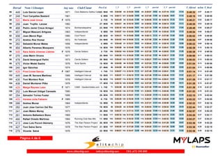 Dorsal Nom i Llinatges Any nax Club/Ciutat T_Oficial m/km T_RealPos-Cat 1_V 2_V 3_Vparcial parcial 4_V parcial
449 Luis Garcia Lopez 1971 Club Atletismo Delfos Cafe86 0:48:32 0:48:174:57M4022- 0:04:59100- 0:15:0582- 0:25:5782-10:06 10:52 11:140:37:1884- 11:21
249 Toni Canyelles Bestard 196187 0:49:18 0:49:005:02M508- 0:05:11116- 0:16:09107- 0:27:0999-10:58 11:00 11:120:38:0688- 10:57
520 Maria José Urzua 197988 0:49:21 0:49:175:02F F352- 0:04:4579- 0:15:4593- 0:26:5894-11:00 11:13 11:110:38:1089- 11:12
258 Juan Trujillo Lerose 198289 0:49:25 0:49:185:03M3027- 0:04:2154- 0:15:1886- 0:26:5292-10:57 11:34 11:110:38:1490- 11:22
468 Pedro Javier Creus Arregui 1974 Bombersdepalma90 0:49:49 0:49:275:05M4023- 0:05:18119- 0:16:09106- 0:27:18100-10:51 11:09 11:040:38:4595- 11:27
451 Miguel Mascaró Artigues 1963 Independiente91 0:49:54 0:49:475:06M509- 0:05:07109- 0:16:05103- 0:27:24104-10:58 11:19 11:120:38:4293- 11:18
458 Joan Mercè Rigo 1980 Club Panini92 0:50:02 0:49:565:06M3028- 0:04:3163- 0:15:0079- 0:26:1388-10:29 11:13 12:040:37:5887- 11:45
272 Andreu Ros Homar 1972 No Federado93 0:50:05 0:49:565:07M4024- 0:04:5388- 0:16:05104- 0:27:0998-11:12 11:04 11:200:38:4594- 11:36
262 Sebastià Munar Matas 1956 Independiente94 0:50:22 0:50:165:08M554- 0:04:4881- 0:15:3191- 0:26:4491-10:43 11:13 12:060:38:1691- 11:32
464 Alberto Parames Mosquera 197695 0:50:39 0:50:185:10M3514- 0:05:06108- 0:15:4894- 0:27:0295-10:42 11:14 11:580:38:4192- 11:39
448 Sara Adela Jimenez Llabres 1976 Cercle Solleric96 0:50:39 0:50:305:10F F353- 0:05:04106- 0:16:04102- 0:27:20101-11:00 11:16 11:360:39:0398- 11:43
270 Jose Marin Orcera 197197 0:50:50 0:50:335:11M4025- 0:05:20121- 0:16:20113- 0:27:42105-11:00 11:22 11:330:39:1799- 11:35
478 David Amengual Peñin 1973 Cercle Solleric98 0:50:53 0:50:345:12M4026- 0:05:43143- 0:17:20132- 0:28:21116-11:37 11:01 11:150:39:38102- 11:17
475 Victor Medel Sastre 1976 Sura Sports99 0:51:04 0:50:565:13M3515- 0:04:5999- 0:15:5298- 0:27:0497-10:53 11:12 12:020:39:0296- 11:58
240 Igor Sánchez 1974100 0:51:04 0:50:565:13M4027- 0:04:5998- 0:15:5699- 0:27:0496-10:57 11:08 12:020:39:0297- 11:58
428 Fina Covas Garcia 1967 Intelligent Interval101 0:51:14 0:51:055:14F F451- 0:05:07113- 0:16:19112- 0:27:49107-11:12 11:30 11:330:39:41105- 11:52
445 Joan M. Servera Martinez 1966 Intelligent Interval102 0:51:17 0:51:095:14M4510- 0:05:07111- 0:16:19111- 0:27:49108-11:12 11:30 11:370:39:40103- 11:51
435 Toni Montero Ruiz 1976 Intelligent Interval103 0:51:26 0:51:175:15M3516- 0:05:07110- 0:16:19110- 0:27:50109-11:12 11:31 11:450:39:41104- 11:51
408 Daniel Muntaner Pilke 1976104 0:51:29 0:51:075:15M3517- 0:05:18118- 0:16:09105- 0:27:20102-10:51 11:11 12:110:39:18100- 11:58
429 Marga Reynes Lobo 1971 CAMI - GardenHotels.com105 0:51:36 0:51:275:16F F401- 0:04:3971- 0:15:5095- 0:27:49106-11:11 11:59 11:540:39:42106- 11:53
252 Luis Manuel Vidigal Cansado 1980106 0:51:53 0:51:335:18M3518- 0:05:43144- 0:17:25136- 0:29:03121-11:42 11:38 11:080:40:45112- 11:42
254 Salvador Torres Fuster 1995107 0:52:10 0:52:045:19M3029- 0:05:30132- 0:16:51122- 0:28:09114-11:21 11:18 11:380:40:32110- 12:23
455 Vanesa Julia Fabiano 1985108 0:52:22 0:52:055:21F F306- 0:05:29130- 0:16:39120- 0:28:07113-11:10 11:28 12:170:40:05109- 11:58
266 Andres Munar 1964 Independiente109 0:52:22 0:52:165:21M5010- 0:04:3970- 0:15:5097- 0:27:21103-11:11 11:31 12:320:39:50108- 12:29
282 Juan Jose Carrion Del Rio 1977110 0:52:44 0:52:375:23M3519- 0:04:2556- 0:15:0684- 0:26:5493-10:41 11:48 13:100:39:34101- 12:40
241 Juan Mateo Morey 1973111 0:52:57 0:52:355:24M4028- 0:05:37138- 0:17:14131- 0:29:00120-11:37 11:46 12:020:40:55113- 11:55
261 Antonio Ballestero Bono 1969112 0:53:20 0:53:115:27M4511- 0:05:16117- 0:17:02126- 0:29:08123-11:46 12:06 12:100:41:10116- 12:02
460 Rafael Oviedo Martinez 1964 Running Club Illes Mtx113 0:53:27 0:53:215:27M5011- 0:05:03103- 0:16:35114- 0:28:09115-11:32 11:34 12:550:40:32111- 12:23
413 Jose Luis Pocovi Alemany 1976 The Alan Parson Project114 0:53:36 0:53:205:28M3520- 0:05:37139- 0:17:30138- 0:29:20127-11:53 11:50 12:070:41:29122- 12:09
427 Toni Salva Serra 1978 The Alan Parson Project115 0:53:36 0:53:195:28M3521- 0:05:36137- 0:17:29137- 0:29:20128-11:53 11:51 12:070:41:29121- 12:09
279 Vicente Salvá 1976116 0:53:36 0:53:155:28M3522- 0:06:01153- 0:18:47152- 0:31:03148-12:46 12:16 11:020:42:34132- 11:31
Página 4 de 6
www.elitechip.net info@elitechip.net TEL.672 195 895
 