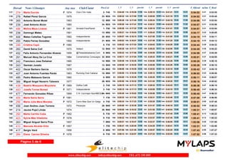 Dorsal Nom i Llinatges Any nax Club/Ciutat T_Oficial m/km T_RealPos-Cat 1_V 2_V 3_Vparcial parcial 4_V parcial
274 Marta Ducrós 1974 Club C'An Valls117 0:54:02 0:53:555:31F F402- 0:04:4072- 0:16:36116- 0:29:10124-11:56 12:34 12:210:41:41123- 12:31
278 Rafael Perez García 1975118 0:54:02 0:53:455:31M3523- 0:05:32133- 0:17:00125- 0:29:05122-11:28 12:05 12:440:41:18118- 12:13
265 Antonio Bonet Mulet 1963119 0:54:06 0:53:545:31M5012- 0:05:38140- 0:17:40139- 0:29:34133-12:02 11:54 11:480:42:18127- 12:44
239 José Antonio Alcón 1980120 0:54:07 0:53:565:31M3524- 0:05:26125- 0:17:41140- 0:30:31142-12:15 12:50 11:420:42:25129- 11:54
486 Melina Meza Linárez 1961 Amistat-FisioPlanet121 0:54:07 0:53:545:31F F501- 0:05:26126- 0:17:22133- 0:29:19126-11:56 11:57 12:260:41:41124- 12:22
238 Domingo Mateo 1961122 0:54:17 0:54:055:32M5013- 0:05:21122- 0:16:54124- 0:28:43117-11:33 11:49 12:560:41:21119- 12:38
444 Mateo Cañellas Tugores 1982 Independiente123 0:54:19 0:54:115:33M3030- 0:05:07112- 0:16:15109- 0:27:50110-11:08 11:35 13:190:41:00115- 13:10
295 Pablo Ferraz González 1992 Independiente124 0:54:19 0:54:125:33M3031- 0:05:03105- 0:16:01100- 0:27:59112-10:58 11:58 12:540:41:25120- 13:26
246 Cristina Capó 1980125 0:54:44 0:54:325:35F F354- 0:05:22123- 0:17:24135- 0:30:03137-12:02 12:39 12:150:42:29131- 12:26
260 David Salva Coll 1970 Addpol126 0:54:45 0:54:225:35M4512- 0:05:30131- 0:17:11128- 0:29:22129-11:41 12:11 12:390:42:06126- 12:44
452 Felix Antonio Fernandez Alvarez 1959 @Tletasdebaleares.Com127 0:54:59 0:54:495:37M555- 0:05:42142- 0:17:50142- 0:30:09140-12:08 12:19 12:010:42:58135- 12:49
291 Manuel Aboy De La Cruz 1984 Corremolinos Consuegra128 0:55:01 0:54:555:37M3032- 0:05:11115- 0:17:04127- 0:29:33132-11:53 12:29 12:400:42:21128- 12:48
242 Francisco Jose Peñalver 1965129 0:55:25 0:55:165:39M5014- 0:05:49146- 0:18:30148- 0:30:50144-12:41 12:20 11:590:43:26140- 12:36
243 Germán Jurado 1967130 0:55:26 0:55:185:39M4513- 0:05:50148- 0:18:30147- 0:30:50145-12:40 12:20 12:000:43:26139- 12:36
402 Oscar Barbero Garcia 1978131 0:55:42 0:55:195:41M3525- 0:06:06154- 0:18:28146- 0:30:52146-12:22 12:24 12:240:43:18138- 12:26
407 Juan Antonio Fuentes Pardo 1963 Running Club Cabana132 0:56:02 0:55:555:43M5015- 0:05:06107- 0:16:36115- 0:29:12125-11:30 12:36 13:330:42:29130- 13:17
485 Pedro Mateaure Garcia 1960133 0:56:11 0:56:075:44M556- 0:04:5083- 0:16:38118- 0:29:30130-11:48 12:52 13:180:42:53134- 13:23
366 Miguel Angel Navarro Talavera 1977134 0:56:16 0:55:525:44M3526- 0:05:50150- 0:18:32150- 0:31:54150-12:42 13:22 10:410:45:35146- 13:41
438 Beatriz Mosquera Muyulena 1969 Delfos Café135 0:56:36 0:56:195:47F F452- 0:05:19120- 0:17:13130- 0:29:32131-11:54 12:19 13:530:42:43133- 13:11
443 Josefa Torres Boned 1971 Independiente136 0:56:45 0:56:345:47F F403- 0:05:10114- 0:17:13129- 0:30:06138-12:03 12:53 13:270:43:18137- 13:12
477 Fernando Gonzalez Ribas 1969 C.N. Llucmajor-SportBEQUI137 0:56:45 0:56:325:47M4514- 0:05:40141- 0:18:02144- 0:30:06139-12:22 12:04 13:280:43:17136- 13:11
405 Marta Sainz Serra 1981138 0:57:05 0:56:505:49F F307- 0:05:32134- 0:17:52143- 0:30:31143-12:20 12:39 13:190:43:46143- 13:15
256 Maria Julia Mera Morales 1972 Corro Mas Que Un Galgo139 0:58:01 0:57:485:55F F404- 0:05:34135- 0:17:23134- 0:30:25141-11:49 13:02 14:040:43:57144- 13:32
456 Joan Andreu Juan Torrens 1972 Pecanpie140 0:58:52 0:58:336:00M4029- 0:05:50147- 0:18:39151- 0:31:47149-12:49 13:08 13:340:45:18145- 13:31
214 Jaume Pujol Llinàs 1974141 1:00:31 1:00:076:11M4030- 0:05:50149- 0:18:32149- 0:31:55151-12:42 13:23 14:370:45:54147- 13:59
290 Marta Carrillo Coba 1982142 1:00:41 1:00:226:12F F308- 0:06:22157- 0:19:52155- 0:33:57153-13:30 14:05 12:560:47:45149- 13:48
403 Sylvia Más Viladoms 1978143 1:00:41 1:00:226:12F F355- 0:06:22158- 0:19:52154- 0:33:57154-13:30 14:05 12:560:47:45150- 13:48
263 Miguel Anguel Serra Pros 1957144 1:02:06 1:01:506:20M557- 0:05:51151- 0:18:47153- 0:32:27152-12:56 13:40 15:110:46:55148- 14:28
410 Manuela Alcaide Ortiz 1957145 1:02:31 1:02:066:23F F551- 0:06:41160- 0:20:40158- 0:34:28155-13:59 13:48 13:500:48:41151- 14:13
417 Sergio Verd 1956146 1:07:43 1:07:276:55M558- 0:07:06161- 0:21:55160- 0:36:57158-14:49 15:02 15:180:52:25153- 15:28
284 Elena Carrizo Silveira 1978147 1:07:52 1:07:336:56F F356- 0:06:14155- 0:22:07161- 0:37:22159-15:53 15:15 14:570:52:55154- 15:33
Página 5 de 6
www.elitechip.net info@elitechip.net TEL.672 195 895
 