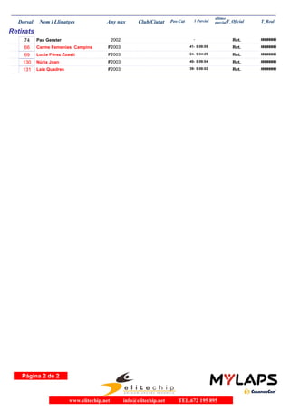 Dorsal Nom i Llinatges Any nax Club/Ciutat T_OficialPos-Cat 1 Parcial
ultimo
parcial T_Real
Retirats
74 Pau Gerster 2002 Ret.- ########
66 Carme Femenias Campins 2003F Ret.0:06:0541- ########
69 Lucia Pérez Zuasti 2003F Ret.0:04:2924- ########
130 Núria Joan 2003F Ret.0:06:0440- ########
131 Laia Quadres 2003F Ret.0:06:0239- ########
Página 2 de 2
www.elitechip.net info@elitechip.net TEL.672 195 895
 