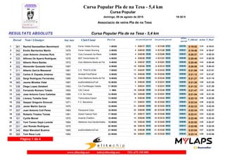 RESULTATS ABSOLUTS Cursa Popular Pla de na Tesa - 5,4 km
Cursa Popular Pla de na Tesa - 5,4 km
Cursa Popular
domingo, 09 de agosto de 2015
Associacio de veins Pla de na Tesa
19:30 H
Dorsal Nom i Llinatges Any nax Club/Ciutat T_Oficial m/km T_RealPos-Cat 1er parcial 2on parcialparcial parcial
ultimo
parcial
361 Rachid Ibensadiken Benmhand 1978 Ferrer Hotels Running1 0:19:02 0:19:013:24M3001- 0:03:171- 0:11:081-03:17 07:51 0:07:54
342 Emilio Barrientos Martin 1979 Ferrer Hotels Running2 0:19:49 0:19:473:32M3002- 0:03:232- 0:11:282-03:23 08:05 0:08:21
340 Juan Antonio Jimenez Ruiz 1973 Club Comando Sa Riera3 0:20:37 0:20:323:41M3003- 0:03:364- 0:12:004-03:36 08:24 0:08:37
320 Alfonso De Ayarra Rodriguez 1978 M3T FerrerHotels-3G4 0:20:40 0:20:393:41M3004- 0:03:283- 0:11:513-03:28 08:23 0:08:49
333 Alberto Riera Baidez 1972 Club Atletisme Badia de Pal5 0:20:46 0:20:453:43M3005- 0:03:376- 0:12:015-03:37 08:24 0:08:45
302 Alexander Quesada Vaillo 19976 0:20:58 0:20:433:45M3006- 0:03:5415- 0:12:146-03:54 08:20 0:08:44
311 Alberto Garcia Massanet 1981 C.E. TRIATS.SOM7 0:21:06 0:21:013:46M3007- 0:03:5717- 0:12:339-03:57 08:36 0:08:33
350 Carlos A. Espada Jiménez 1982 Amistat-FisioPlanet8 0:21:12 0:21:073:47M3008- 0:03:5212- 0:12:4210-03:52 08:50 0:08:30
328 Sergi Rodríguez Fernàndez 1990 Club Atletisme Badia de Pal9 0:21:27 0:21:183:50M3009- 0:03:5414- 0:12:4412-03:54 08:50 0:08:43
360 Jaume Miralles Vidal 1987 evaSionMallorcaTrail10 0:21:29 0:21:253:50M30010- 0:03:439- 0:12:318-03:43 08:48 0:08:58
336 Diego Lopez Gelabert 1983 Cor-Fort/Marges Valella11 0:21:32 0:21:293:51M30011- 0:03:417- 0:12:317-03:41 08:50 0:09:01
335 Fernando Romero Toledo 1955 CAV Calvià12 0:21:47 0:21:403:53M601- 0:03:5819- 0:12:4813-03:58 08:50 0:08:59
348 Jose Antonio Cano Cañellas 1988 C.A. Sa Vinyia13 0:21:54 0:21:323:55M30012- 0:04:0524- 0:12:5114-04:05 08:46 0:09:03
356 Llorenç Tortella Gost 1983 Tramuntana Esport14 0:22:10 0:22:063:58M30013- 0:03:428- 0:12:4311-03:42 09:01 0:09:27
358 Gaspar Gregorio Simonet 1971 F.C. Barcelona15 0:22:24 0:22:224:00M30014- 0:03:5111- 0:13:0216-03:51 09:11 0:09:22
208 Javier Martín García 197516 0:22:33 0:22:304:02M30015- 0:04:0521- 0:13:2422-04:05 09:19 0:09:09
357 Juan Antonio Coll Perez 1983 Peluqueria Carju17 0:22:34 0:22:274:02M30016- 0:04:0522- 0:13:2020-04:05 09:15 0:09:14
338 Roberto Tirados Tomás 1981 Ararat Festival Park18 0:22:41 0:22:304:03M30017- 0:04:1727- 0:13:4025-04:17 09:23 0:09:01
161 Cyrille Monet 1975 Arsenal Chatillon19 0:22:46 0:22:424:04M30018- 0:03:5313- 0:13:1418-03:53 09:21 0:09:32
351 Toni Tomeu Gayà Lorente 1984 Atletisme Inca-Gardenhotels.20 0:22:52 0:22:474:05M30019- 0:03:4310- 0:12:5315-03:43 09:10 0:09:59
331 Javi Román Rodríguez 197521 0:22:56 0:22:454:06M30020- 0:04:1626- 0:13:3924-04:16 09:23 0:09:17
349 Alejo Manobell Bustins 1985 evaSionMallorcaTrail22 0:23:04 0:22:554:07M30021- 0:03:5818- 0:13:2021-03:58 09:22 0:09:44
365 Toni Reus Luis 198223 0:23:14 0:23:064:09M30022- 0:04:0120- 0:13:3223-04:01 09:31 0:09:42
Página 1 de 4
www.elitechip.net info@elitechip.net TEL.672 195 895
 
