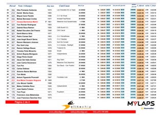 Dorsal Nom i Llinatges Any nax Club/Ciutat T_Oficial m/km T_RealPos-Cat 1er parcial 2on parcialparcial parcial
ultimo
parcial
354 Kiko Pomares Gutierrez 1974 Los Chavales De La Tapia24 0:23:14 0:23:094:09M30023- 0:03:5716- 0:13:1519-03:57 09:18 0:09:59
212 Daniel Muñoz Suau 199325 0:23:18 0:23:124:10M30024- 0:03:375- 0:13:0917-03:37 09:32 0:10:09
324 Miquel Cano Perelló 1996 C.A. Sa Vinyia26 0:23:35 0:23:134:13M30025- 0:04:3939- 0:14:0929-04:39 09:30 0:09:26
332 Matias Bennaser Cortes 1977 Amistat-FisioPlanet27 0:23:45 0:23:314:14M30026- 0:04:2730- 0:14:0528-04:27 09:38 0:09:40
317 Vanesa Barrientos Martin 1981 Atletisme Inca-Gardenhotels.28 0:23:48 0:23:474:15F F3001- 0:04:0523- 0:13:5326-04:05 09:48 0:09:55
323 Toni Román Rodríguez 198329 0:23:58 0:23:484:17M30027- 0:04:2731- 0:14:1331-04:27 09:46 0:09:45
347 Gabriel Roca Ramon 1955 CAB-Siurell O.C.30 0:23:59 0:23:534:17M602- 0:04:1625- 0:14:0127-04:16 09:45 0:09:58
346 Rafael Escudero Del Fresno 1948 CAV Calvià31 0:24:22 0:24:154:21M651- 0:04:3738- 0:14:3434-04:37 09:57 0:09:48
321 David Blanco Siria 197732 0:24:36 0:24:154:24M30028- 0:04:3236- 0:14:1330-04:32 09:41 0:10:23
343 Pedro Comas Gari 1953 C.A. Palmafitness33 0:24:44 0:24:334:25M603- 0:04:3437- 0:14:3835-04:34 10:04 0:10:06
308 Jose Angel Bosch Serna 1975 C.A. Fidipides34 0:24:44 0:24:374:25M30029- 0:04:2629- 0:14:2232-04:26 09:56 0:10:22
307 Ramon Manzano Jimenez 1970 Som De Consell35 0:24:50 0:24:394:26M30030- 0:04:1928- 0:14:2733-04:19 10:08 0:10:23
341 Pau Verd Llop 1970 C.A. Andratx - Raidlight36 0:24:56 0:24:504:27M30031- 0:04:3032- 0:14:5437-04:30 10:24 0:10:02
334 Ramon Gallego Bauza 1978 Trotando.Es37 0:25:20 0:25:004:31M30032- 0:04:4341- 0:14:5839-04:43 10:15 0:10:22
201 Timoteo Peña Moracho 1949 Siruell38 0:25:31 0:25:284:33M652- 0:04:3135- 0:14:4336-04:31 10:12 0:10:48
303 Antoni Bujosa Moragues 1977 Independiente39 0:25:44 0:25:304:36M30033- 0:04:4845- 0:15:0641-04:48 10:18 0:10:38
199 Diego Perez Zuasti 199740 0:25:55 0:25:414:38M30034- 0:04:4946- 0:14:5838-04:49 10:09 0:10:57
309 Oscar Del Valle Gomez 1971 Aog Team41 0:26:01 0:25:394:39M30035- 0:05:0959- 0:15:4545-05:09 10:36 0:10:16
352 Joan Carlos Escarozco 1976 Metanoia Club Deportivo42 0:26:03 0:25:414:39M30036- 0:05:1662- 0:15:5348-05:16 10:37 0:10:10
326 Toni Pol 1969 Son Baulo - Can Picafort43 0:26:06 0:26:024:40M30037- 0:04:4442- 0:15:2443-04:44 10:40 0:10:42
159 Carlos Estévez 198744 0:26:10 0:25:584:40M30038- 0:04:3033- 0:15:0642-04:30 10:36 0:11:04
319 Antonio Ramis Martinez 195445 0:26:36 0:26:314:45M604- 0:04:4240- 0:15:3644-04:42 10:54 0:11:00
210 Toni Mulet 198646 0:26:47 0:26:364:47M30039- 0:04:3134- 0:15:0540-04:31 10:34 0:11:42
359 Antoni Figuerola Picornell 1947 Fondistes Llubi47 0:27:02 0:26:534:50M653- 0:04:5448- 0:15:4946-04:54 10:55 0:11:13
203 Ana Maria Conejero Noguera 196948 0:27:13 0:27:004:52F F3002- 0:05:0858- 0:16:1049-05:08 11:02 0:11:03
207 Lluc Munar Calafat 198849 0:27:17 0:27:114:52M30040- 0:04:4643- 0:15:4947-04:46 11:03 0:11:28
344 Mateu Cañellas Roca 1948 Independiente50 0:27:40 0:27:314:56M654- 0:05:0656- 0:16:1750-05:06 11:11 0:11:23
177 Joan Sastre Fullana 197351 0:27:47 0:27:274:58M30041- 0:05:1763- 0:16:2051-05:17 11:03 0:11:27
175 Toni Puça 1971 Puçateam52 0:28:07 0:27:455:01M30042- 0:05:3876- 0:17:1461-05:38 11:36 0:10:53
179 Francisco Jose Matamalas 197553 0:28:20 0:28:085:04M30043- 0:05:0453- 0:16:2952-05:04 11:25 0:11:51
178 Juan Francisco Sanchez Vico 197354 0:28:37 0:28:245:07M30044- 0:05:1561- 0:16:5556-05:15 11:40 0:11:42
Página 2 de 4
www.elitechip.net info@elitechip.net TEL.672 195 895
 