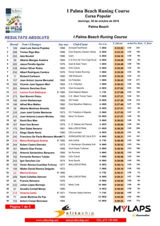 RESULTATS ABSOLUTS I Palma Beach Runing Course
I Palma Beach Runing Course
Cursa Popular
domingo, 30 de octubre de 2016
Palma Beach
Dorsal Nom i Llinatges Any nax Club/Ciutat T_Oficial m/kmPos-Cat T_RealPos Real
169 José Luis García Pujadas 1988 Amistat-FisioPlanet1 0:33:22 3:20M301- 221-
298 Tomeu Rigo Mas 1988 Club Esportiu Garden Hotels2 0:33:35 3:22M302- 140-
255 Aziz Boutoil 1986 Caim3 0:34:16 3:26M303- 94-
59 Alberto Mangas Aveleira 1984 C.D.Vino De Toro Caja Rural4 0:34:46 3:29M304- 35-
282 Jesus Peralta Aguilar 1976 Gael & Asier Team5 0:34:49 3:29M351- 155-
228 Antoni Oliver Rubio 1983 CAV Calvià6 0:35:20 3:32M305- 63-
250 Albert Rodriguez Cantero 1976 Ferrer Hotels Running7 0:35:26 3:33M401- 99-
11 Rickard Carlsson 1990 338 SmåLand8 0:35:35 3:34M306- 23-
157 Joan Antoni Jaume Mercadal 1968 Ca Fidipides9 0:36:43 3:40M451- 217-
300 Vicente Jose Ogazon Mari 1964 C.A. Fidipides10 0:36:43 3:40M501- 192-
283 Antonio Sanchez Grao 1976 Club Surasports11 0:37:02 3:42M352- 154-
245 Leonor Font Balduque 1985 Club Natacio Mataro12 0:37:08 3:43F F301- 103-
275 Xavi Bonnin Palou 1982 C.E. Albert Torres Team13 0:37:21 3:44M307- 161-
160 Junior Badaseraye 1984 VR-Triatló14 0:37:29 3:45M308- 214-
186 Alfred Mus Malleu 1962 Club Marathon Mallorca15 0:37:48 3:47M502- 135-
58 Alberto Martínez Almeida 198516 0:37:51 3:47M309- 36-
235 Juan José Cortés Masianas 1973 CC Trotadors d’Algaida17 0:37:52 3:47M402- 57-
216 Juan Antonio Lozano Montes 1984 Nena Te Quiero18 0:37:57 3:48M3010- 90-
90 David Bou Mas 197619 0:38:03 3:48M403- 79-
167 Sven Van Boven 1979 C. D. Atletas del Planeta20 0:38:09 3:49M353- 194-
170 Dani Salas Navarro 1981 MALLORCATRAIL21 0:38:20 3:50M3011- 205-
213 Diego Ojeda Navio 1980 CN Llucmajor22 0:38:25 3:51M354- 92-
240 Francisco De Paula Manzano Moren1975 XORIGUERS DE CALA D'O23 0:38:31 3:51M404- 107-
239 Maica Rodriguez Suarez 1985 Ada Calvià24 0:38:49 3:53F F302- 108-
244 Ruben Castro Dierickx 1975 C. Muntanya i Escalada Soll25 0:38:52 3:53M405- 104-
181 Alberto Diaz Portas 1969 Club Kayak Tudense26 0:38:54 3:53M452- 196-
290 Antonio Santandreu Barquero 1969 Air Runners27 0:38:55 3:54M453- 148-
182 Fernando Romero Toledo 1955 CAV Calvià28 0:38:58 3:54M601- 164-
243 Igor Sanchez Lao 1974 Sura Sports29 0:39:08 3:55M406- 105-
193 Víctor Alonso-Cuevillas Fortuny 1977 MALLORCATRAIL30 0:39:13 3:55M355- 128-
195 Walter Daniel Ramos Delgado 197231 0:39:19 3:56M407- 126-
22 Marina Grosso 198532 0:39:21 3:56F F303- 12-
299 Santi Cañellas Adrover 1976 MALLORCATRAIL33 0:39:31 3:57M408- 139-
44 Francis Reimann 197634 0:39:50 3:59M409- 48-
232 Julian López Bermejo 1972 Mistic Cafe35 0:39:52 3:59M4010- 60-
51 Arcadio Contell Monje 198036 0:39:54 3:59M356- 28-
214 Victoria Carter 1971 Thames Valley Harriers37 0:39:56 4:00F F451- 91-
71 Javier Martinez De Paz 199038 0:40:20 4:02M3012- 190-
153 Antoni Crespí Bennasar 198539 0:40:23 4:02M3013- 173-
Página 1 de 5
www.elitechip.net info@elitechip.net TEL.672 195 895
 