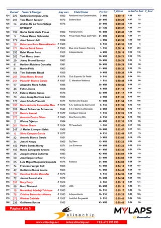 Dorsal Nom i Llinatges Any nax Club/Ciutat T_Oficial m/kmPos-Cat T_RealPos Real
229 Carlos Dominguez Jerez 1953 Atletisme Inca-Gardenhotels.134 0:49:11 4:55M603- 62-
207 Toni March Alcover 1973 Soltero Blue135 0:49:25 4:57M4029- 72-
54 Andres De La Torre Ortega 1975136 0:49:35 4:58M4030- 55-
KY8XMHP137 0:49:37 4:58m3037- 74-
199 Gorka Karla Iriarte Posse 1969 Palmarunners138 0:49:45 4:59M4516- 168-
5 Tobias Marco Schneider 1974 Privat Hotel Playa Golf Palm139 0:49:52 4:59M4031- 54-
279 Joan Salom Llull 1954140 0:49:53 4:59M604- 158-
28 Katarzyna Anna Dereszkiewicz 1988141 0:49:55 5:00F F309- 6-
171 Marina Salvà Salom 1965 Blue Line Evasion Running142 0:50:14 5:01F F501- 204-
292 Rafel Munar Pons 1958 Independiente143 0:50:18 5:02M554- 146-
202 Toni Marco Juan 1981144 0:50:21 5:02M3518- 178-
29 Josep Brunet Sureda 1965145 0:50:28 5:03M5010- 5-
41 Heribert Rubiano Gonzalez 1981146 0:50:28 5:03M3038- 50-
91 Martin Philo 1960147 0:50:33 5:03M5011- 78-
164 Toni Soberats Bauzà 1959148 0:50:38 5:04M555- 210-
287 Xisca Mateu Brunet 1974 Club Esportiu Es Pedal149 0:50:38 5:04F F405- 151-
251 Paula Mª Blanco Garcia 1957 C. Marathon Mallorca150 0:50:48 5:05F F551- 98-
57 Alejandro Riera Rufete 1986151 0:50:52 5:05M3039- 37-
46 Felix Linares 1958152 0:51:10 5:07M556- 46-
155 Esteve Mestre Sanso 1974153 0:51:17 5:08M4032- 172-
70 Joan Josep Martínez Juan 1996154 0:51:35 5:10M232- 191-
178 Joan Ortuño Prescolí 1971 Nombre Del Equipo155 0:51:54 5:11M4517- 198-
286 Maria Antonia Escanellas Mas 1978 A.A. Colònia De Sant Jordi156 0:51:59 5:12F F356- 138-
289 Bernd Schwarzer Schwarzer 1946 S S V Berlin Lichtenrade157 0:52:03 5:12M652- 149-
227 Beatriz Asensi 1977 Intelligent Interval158 0:52:26 5:15F F357- 64-
270 Amanda Castro Oliver 1965 Illes Running Mtx159 0:52:34 5:15F F502- 150-
2 Wietse Dijkstra 1984160 0:52:35 5:16M3040- 86-
261 Sacher Grace 1954 Tf Feuerbach161 0:52:45 5:17F F601- 120-
247 J. Matías Llompart Salvà 1968162 0:52:47 5:17M4518- 101-
6 Silvia Campos Garcia 1977163 0:52:48 5:17F F358- 13-
82 Antonio Blanco Garcia 1951164 0:53:00 5:18M653- 179-
34 Joschi Knopp 1965 Sg Stern165 0:53:23 5:20M5012- 42-
159 Pedro Borrás Morey 1971 Los Entrenos166 0:53:23 5:20M4519- 215-
197 Mateo Zanoguera Arbona 1982167 0:53:30 5:21M3041- 170-
35 Joaquin Arana Gutierrez 1983168 0:54:01 5:24M3042- 15-
69 José Ezquerra Ruiz 1972169 0:54:08 5:25M4033- 109-
65 Luis Miguel Maqueda Maqueda 1975 Ikebana170 0:54:08 5:25M4034- 30-
74 Francesc Verger Coll 1966171 0:54:12 5:25M5013- 187-
42 Guillermo Matas Jaume 1966172 0:54:43 5:28M5014- 49-
79 Carolina Sindin Montufar 1976173 0:54:50 5:29F F359- 182-
72 Jaume Bauzà Leira 1978174 0:54:54 5:29M3519- 189-
297 Mary Parry 1956175 0:55:13 5:31F F602- 141-
88 Marc Thiebeult 1980176 0:55:15USA 5:32M3520- 81-
18 Morenikeji Adedeji Tolulope 1980177 0:55:17 5:32F F3510- 16-
78 Cristina Bermudez Alvarez 1983 Independiente178 0:55:25 5:33F F3010- 183-
272 Wenker Gabriele 1957 Laufclub Burgwedel179 0:55:41 5:34F F552- 125-
236 Guillermo Socias 1982180 0:55:41 5:34M3043- 95-
Página 4 de 5
www.elitechip.net info@elitechip.net TEL.672 195 895
 