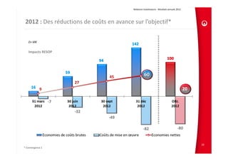 Relations Investisseurs ‐ Résultats annuels 2012 




 2012 : Des réductions de coûts en avance sur l’objectif*

   En M€


   Impacts RESOP




                                                                                              20




                                                                                                   10
* Convergence 1
 