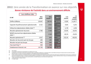 Relations Investisseurs ‐ Résultats annuels 2012 



2012: 1ère année de la Transformation en avance sur nos objectifs
                   Bonne résistance de l’activité dans un environnement difficile
                                      Les chiffres clés
                                                                                                                                                                                                 Δ à 
                                                                                           2011                      2011                                              Δ en 
       En M€                                                                                                                                 2012 (2)                                        change 
                                                                                          publié                retraité (1)                                        courant
                                                                                                                                                                                            constant
       Chiffre d’affaires                                                               29 647                     28 576                   29 439                   +3,0%                +1,2% (5)

       Capacité d’autofinancement opérationnelle                                          3 152                      2 853                    2 723                   ‐4,6%                    ‐6,2%

       CAFop hors dépréciations Dalkia Italie (6)                                                                    2 853                    2 804                   ‐1,7%                    ‐3,3%
       Résultat opérationnel récurrent                                                    1 700                      1 558                    1 194                 ‐23,4%                   ‐24,5%
       RESOP récurrent hors dépréciations Dalkia 
                                                                                                                     1 558                    1 275                 ‐18,1%                   ‐19,2%
       Italie (6)
       Résultat opérationnel (3)                                                          1 017                         829                   1 095                +32,1%                   +30,5%
       Résultat net récurrent part du Groupe                                                  290                       195                         60
       Résultat net part du Groupe                                                          ‐490                       ‐490                       394
       Free Cash Flow (4)                                                                     438                       438                   3 673
       Endettement financier net                                                        14 730                     14 730                   11 283

 (1)      Voir annexe 2
 (2)      Les procédures d’audit par les Commissaires aux comptes sont en cours
 (3)      Les éléments non récurrents comprennent les pertes de valeur sur goodwill enregistrées au 31 décembre 2011 sur des filiales du Groupe en Europe du Sud et aux Etats‐Unis et des 
          pertes de valeurs sur actifs non courants enregistrées sur des filiales du Groupe en Italie principalement.
 (4)      Le free cash flow correspond au cash généré (somme de la capacité d’autofinancement totale et du remboursement des actifs financiers opérationnels) net de la prise en compte de la 
          partie cash des éléments suivants : (i) variation du BFR opérationnel, (ii) opérations sur capitaux propres (variations de capital, dividendes versés et reçus), (iii) investissements nets de 
          cessions, (iv) variation des créances et autres actifs financiers, (v) intérêts financiers nets versés et (vi) impôts versés.
 (5)      +1,5% à périmètre et change constants
 (6)      Et charges à payer                                                                                                                                                                                14
 