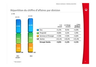Relations Investisseurs ‐ Résultats annuels 2012 




Répartition du chiffre d’affaires par division
en M€
                     29 439
        28 576




                                                           Δ en         Δ à change                  Δ hors 
                                                                                                 change et 
                                                        courant           constant               périmètre

                              Eau                     +1,3%               ‐0,5%                +1,0%
                              Propreté                +0,8%               ‐2,2%                 ‐1,9%
                              Services à l’Energie    +7,4%              +7,0%                 +5,8%
                              Autres                 +21,1%             +19,2%                +15,3%
                              Groupe Veolia          +3,0%               +1,2%                 +1,5%




   * Voir annexe 2                                                                                            15
 