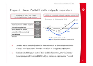 Relations Investisseurs ‐ Résultats annuels 2012 




Propreté : niveau d’activité stable malgré la conjoncture
        Variation du CA  2012 / 2011 : +0,8%         T4 2012 : 1er trimestre de croissance organique positive +3%
      et ‐1,9% à périmètre et change constants


                                            2012
 Prix et volumes des matières recyclées    ‐1,9%
 Volumes/ niveau d’activité                      ‐
 Hausse des prix des services              +0,8%
 Autres (dont PAO construction)            ‐0,8%
 Effet de change                           +3,0%
 Périmètre                                 ‐0,3%




        Contexte macro‐économique difficile avec des indices de production industrielle 
        en baisse pour le deuxième trimestre consécutif en Europe et aux Etats‐Unis. 

        Niveau d’activité toujours soutenu dans les déchets spéciaux, en croissance sur 
        chacun des quatre trimestres 2012 (+6,6% de croissance organique sur l’année)

                                                                                                                          18
 