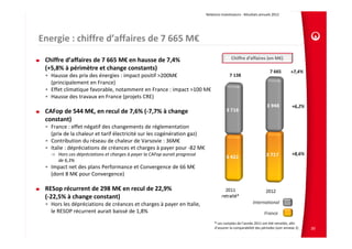 Relations Investisseurs ‐ Résultats annuels 2012 




Energie : chiffre d’affaires de 7 665 M€

 Chiffre d’affaires de 7 665 M€ en hausse de 7,4%                                                     Chiffre d’affaires (en M€)

 (+5,8% à périmètre et change constants)                                                                                        7 665       +7,4%
 • Hausse des prix des énergies : impact positif >200M€                                              7 138 
   (principalement en France)
 • Effet climatique favorable, notamment en France : impact >100 M€
 • Hausse des travaux en France (projets CRE)
                                                                                                                                             +6,2%
                                                                                                                        2 064
 CAFop de 544 M€, en recul de 7,6% (‐7,7% à change                                                     1 908
 constant)
 • France : effet négatif des changements de réglementation             
   (prix de la chaleur et tarif électricité sur les cogénération gaz)
 • Contribution du réseau de chaleur de Varsovie : 36M€
 • Italie : dépréciations de créances et charges à payer pour ‐82 M€                                                    1 857
       Hors ces dépréciations et charges à payer la CAFop aurait progressé                             1 690                                 +8,6%
       de 6,3%
 • Impact net des plans Performance et Convergence de 66 M€
   (dont 8 M€ pour Convergence)

 RESop récurrent de 298 M€ en recul de 22,9%                                   
 (‐22,5% à change constant)
 • Hors les dépréciations de créances et charges à payer en Italie,                                                  International
   le RESOP récurrent aurait baissé de 1,8%                                                                                 France
                                                                                           * Les comptes de l’année 2011 ont été retraités, afin 
                                                                                           d’assurer la comparabilité des périodes (voir annexe 2)   20
 