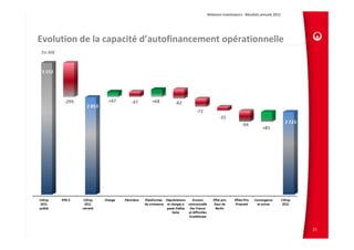 Relations Investisseurs ‐ Résultats annuels 2012 




Evolution de la capacité d’autofinancement opérationnelle
En M€




                                                                                           21
 