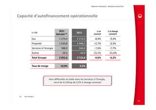 Relations Investisseurs ‐ Résultats annuels 2012 




Capacité d’autofinancement opérationnelle


                                          2011                                    Δ en              Δ à change 
                 En M€                                       2012
                                        Retraité (1)                           courant               constant

                 Eau                       1 279,4           1 172,2            ‐8,4%                  ‐9,4%
                 Propreté                  1 020,8           1 048,2           +2,7%                   ‐0,3%
                 Services à l'énergie        588,9             544,4            ‐7,6%                  ‐7,7%
                 Autres                       ‐36,5             ‐42,0         ‐15,1%                  ‐21,6%
                 Total Groupe              2 852,6           2 722,8            ‐4,6%                  ‐6,2%

                 Taux de marge              10,0%               9,2%



                                 Hors difficultés en Italie dans les Services à l’Energie, 
                                     recul de la CAFop de 3,3% à change constant




 (1)   Voir annexe 2

                                                                                                                                22
 